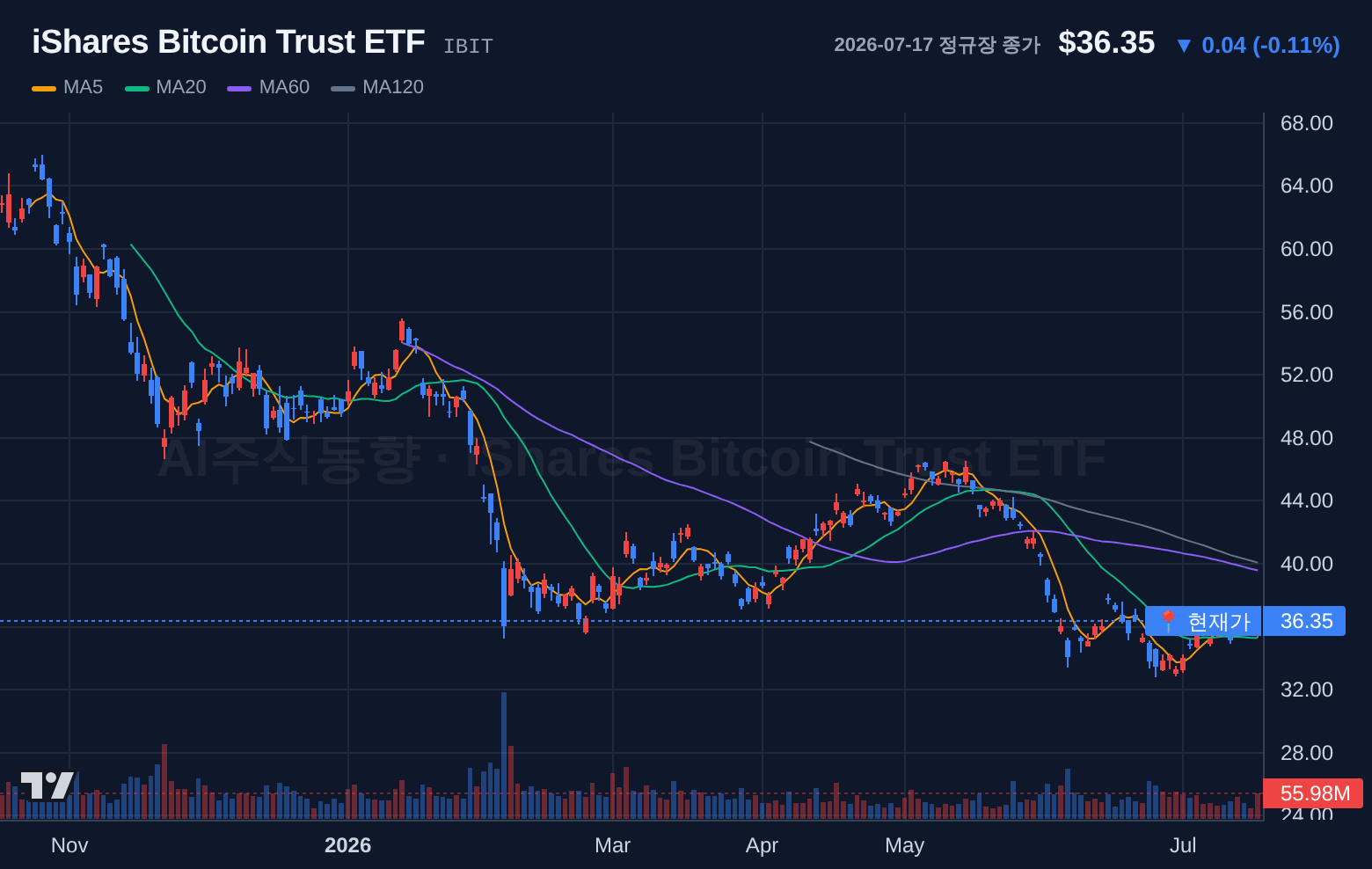 iShares Bitcoin Trust ETF (IBIT) 일봉 차트