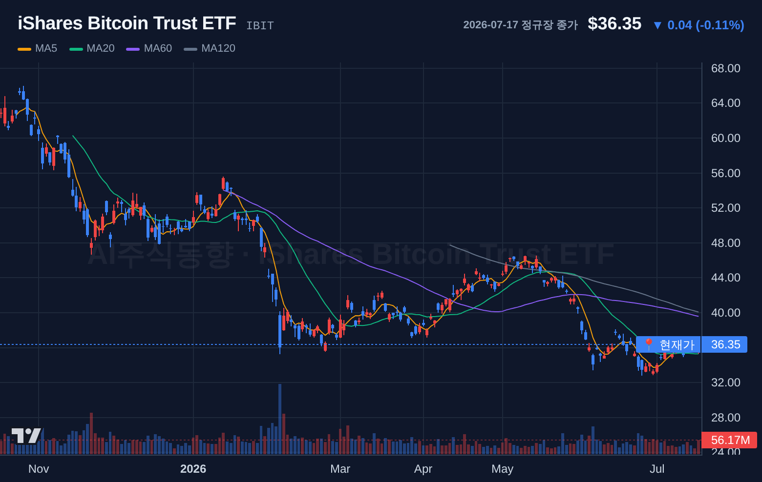 iShares Bitcoin Trust ETF (IBIT) 일봉 차트