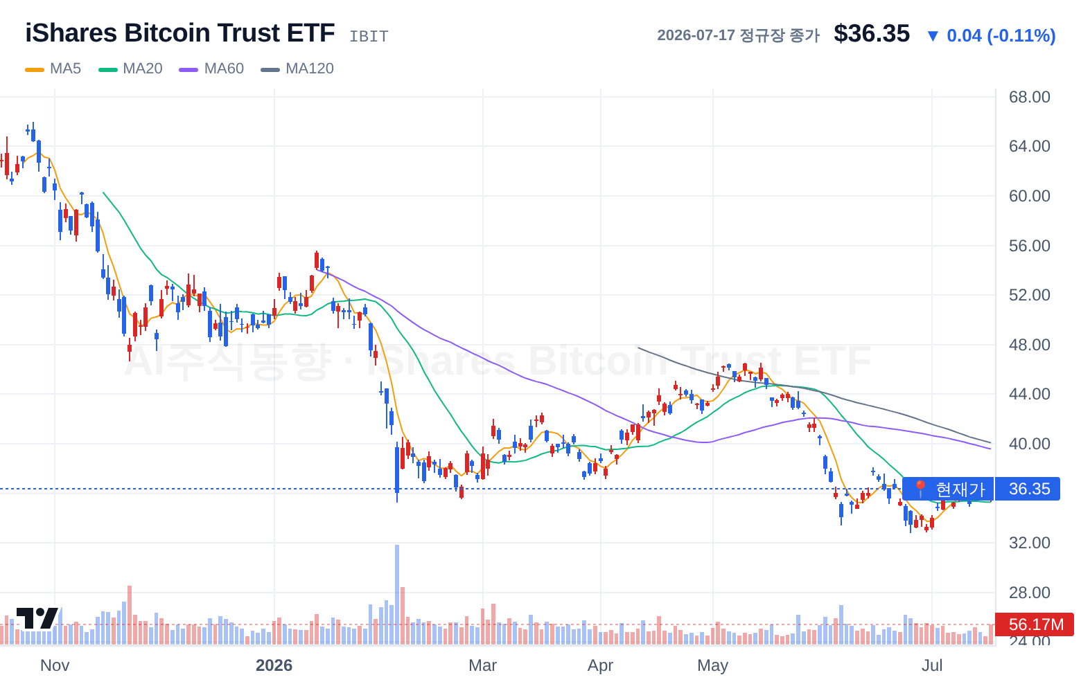 iShares Bitcoin Trust ETF (IBIT) 일봉 차트