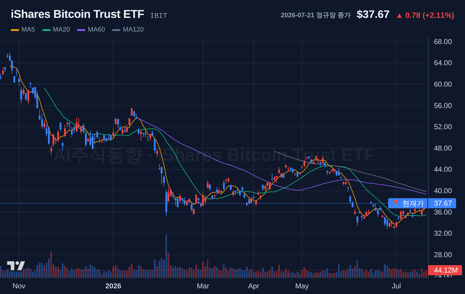 iShares Bitcoin Trust ETF (IBIT) 일봉 차트