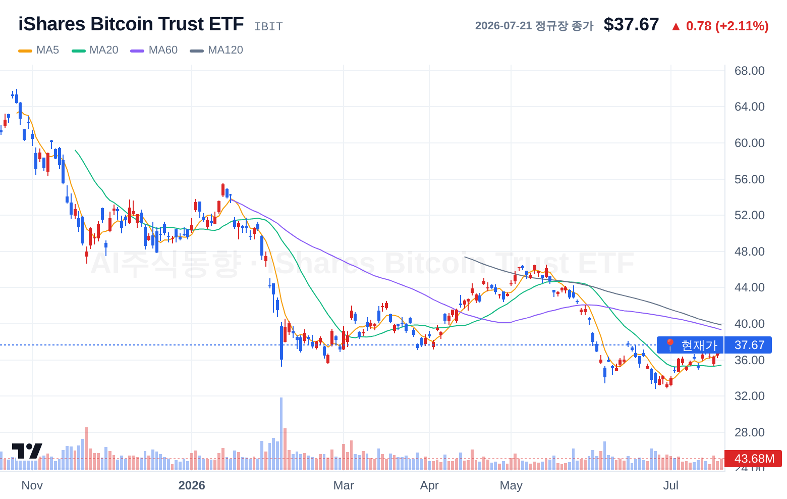 iShares Bitcoin Trust ETF (IBIT) 일봉 차트