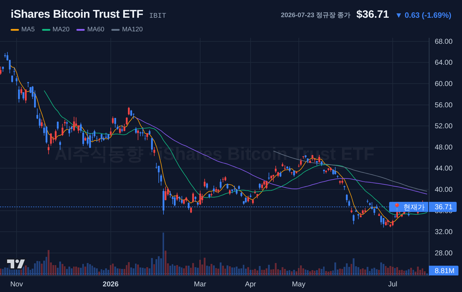 iShares Bitcoin Trust ETF (IBIT) 일봉 차트