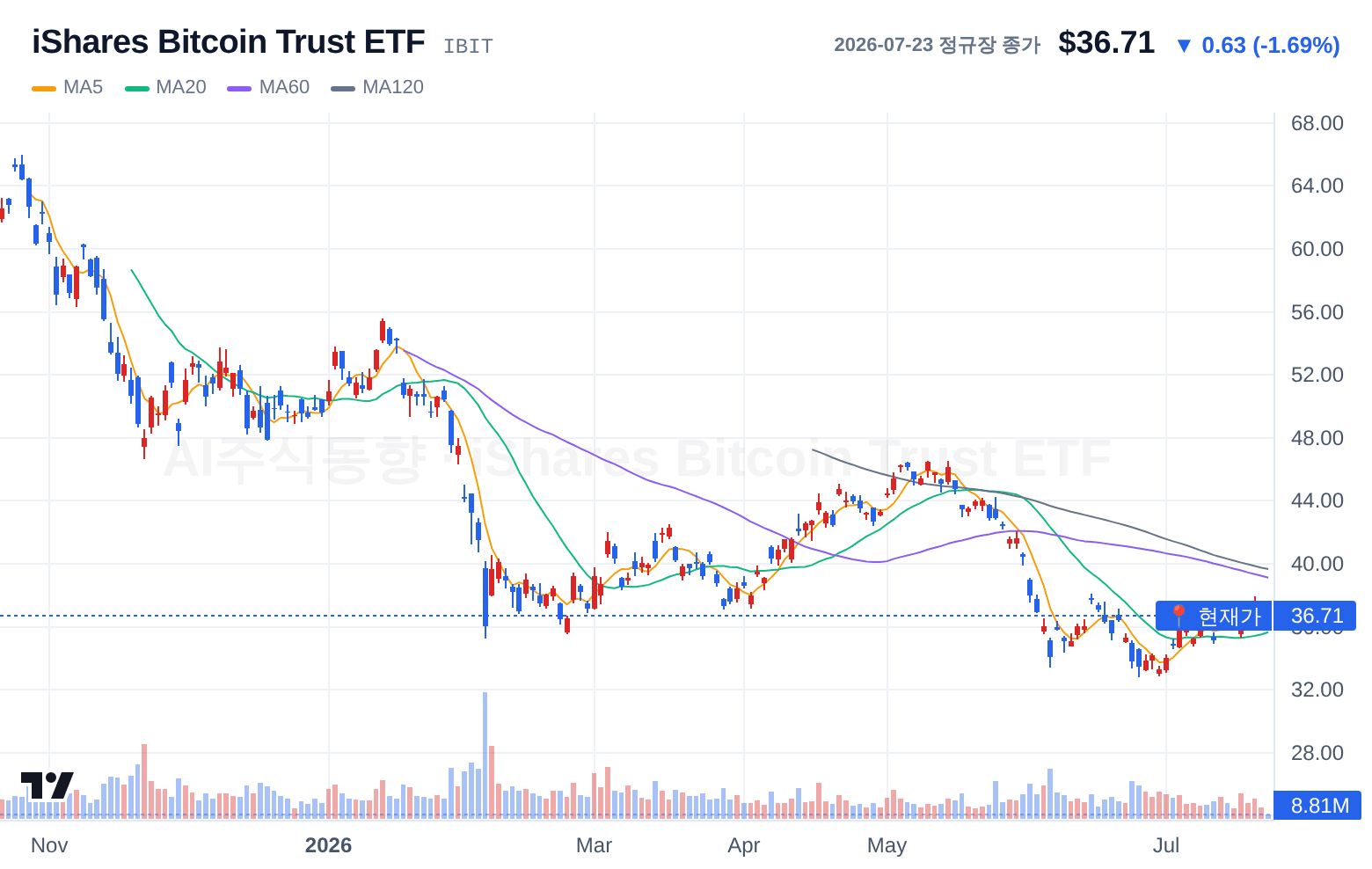 iShares Bitcoin Trust ETF (IBIT) 일봉 차트