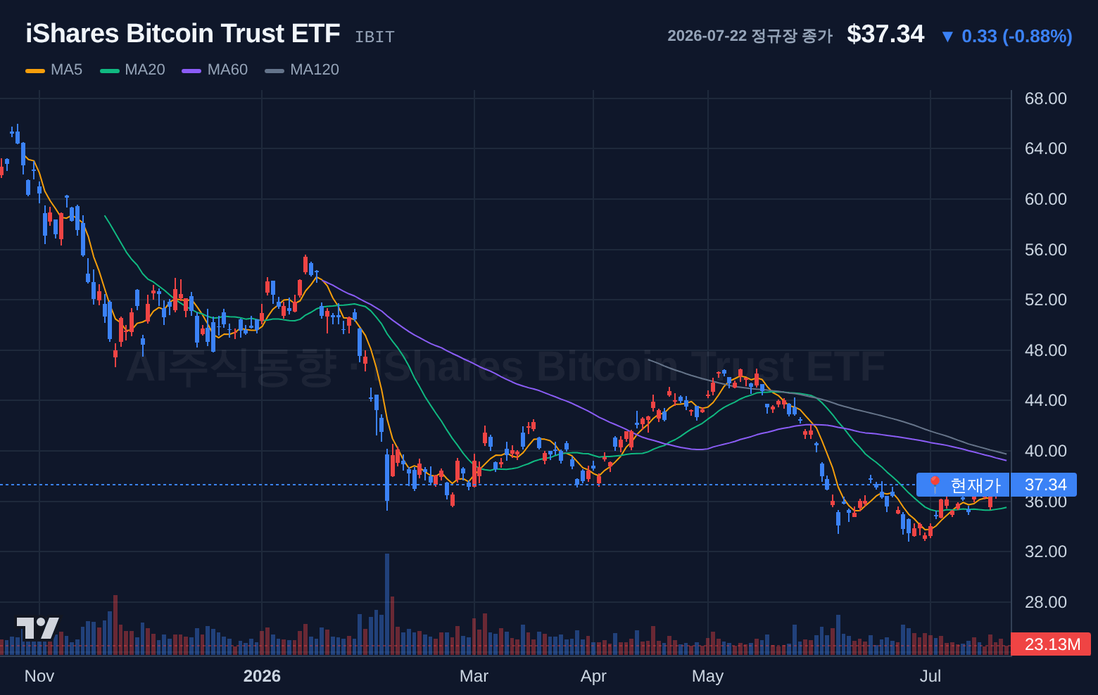 iShares Bitcoin Trust ETF (IBIT) 일봉 차트