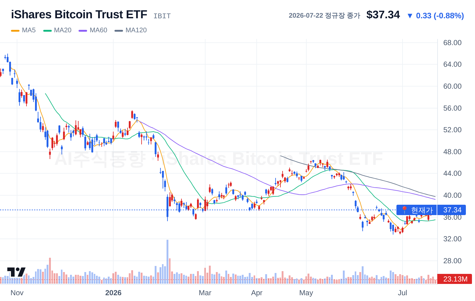 iShares Bitcoin Trust ETF (IBIT) 일봉 차트