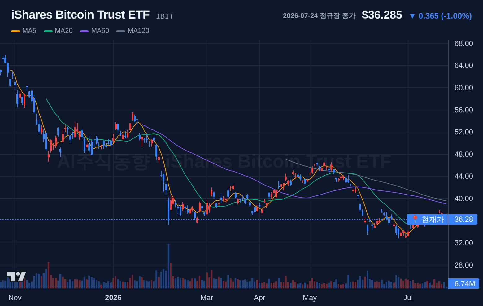 iShares Bitcoin Trust ETF (IBIT) 일봉 차트