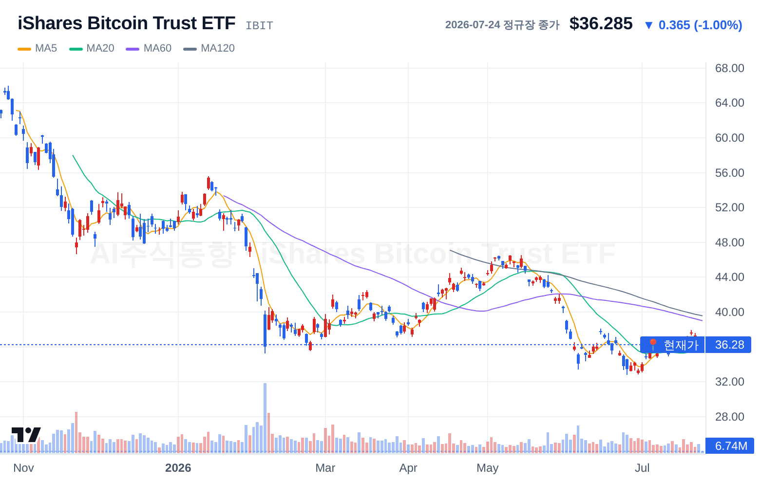 iShares Bitcoin Trust ETF (IBIT) 일봉 차트