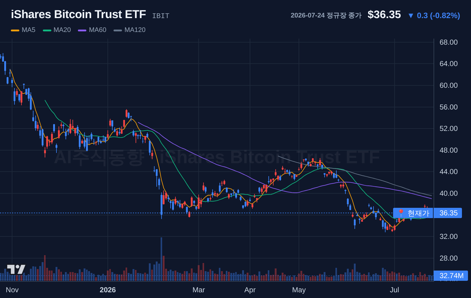 iShares Bitcoin Trust ETF (IBIT) 일봉 차트