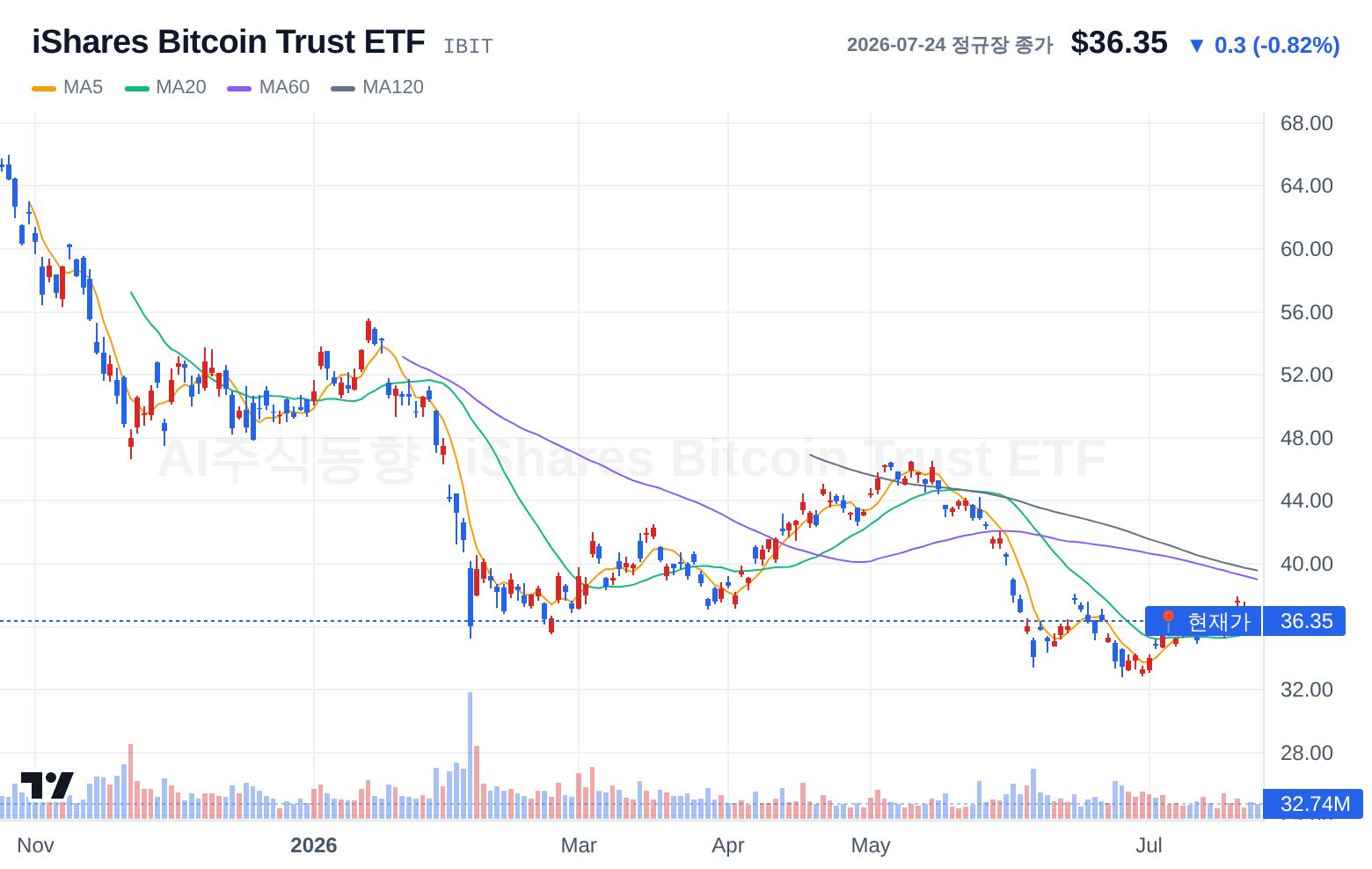 iShares Bitcoin Trust ETF (IBIT) 일봉 차트