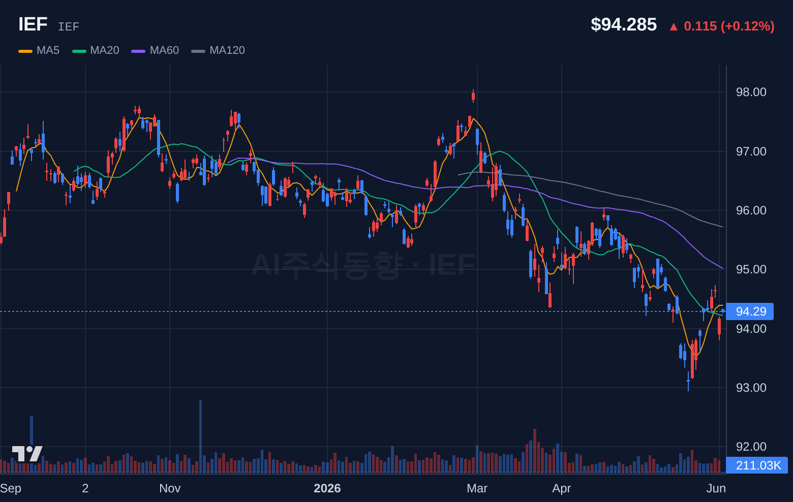 IEF (IEF) 일봉 차트