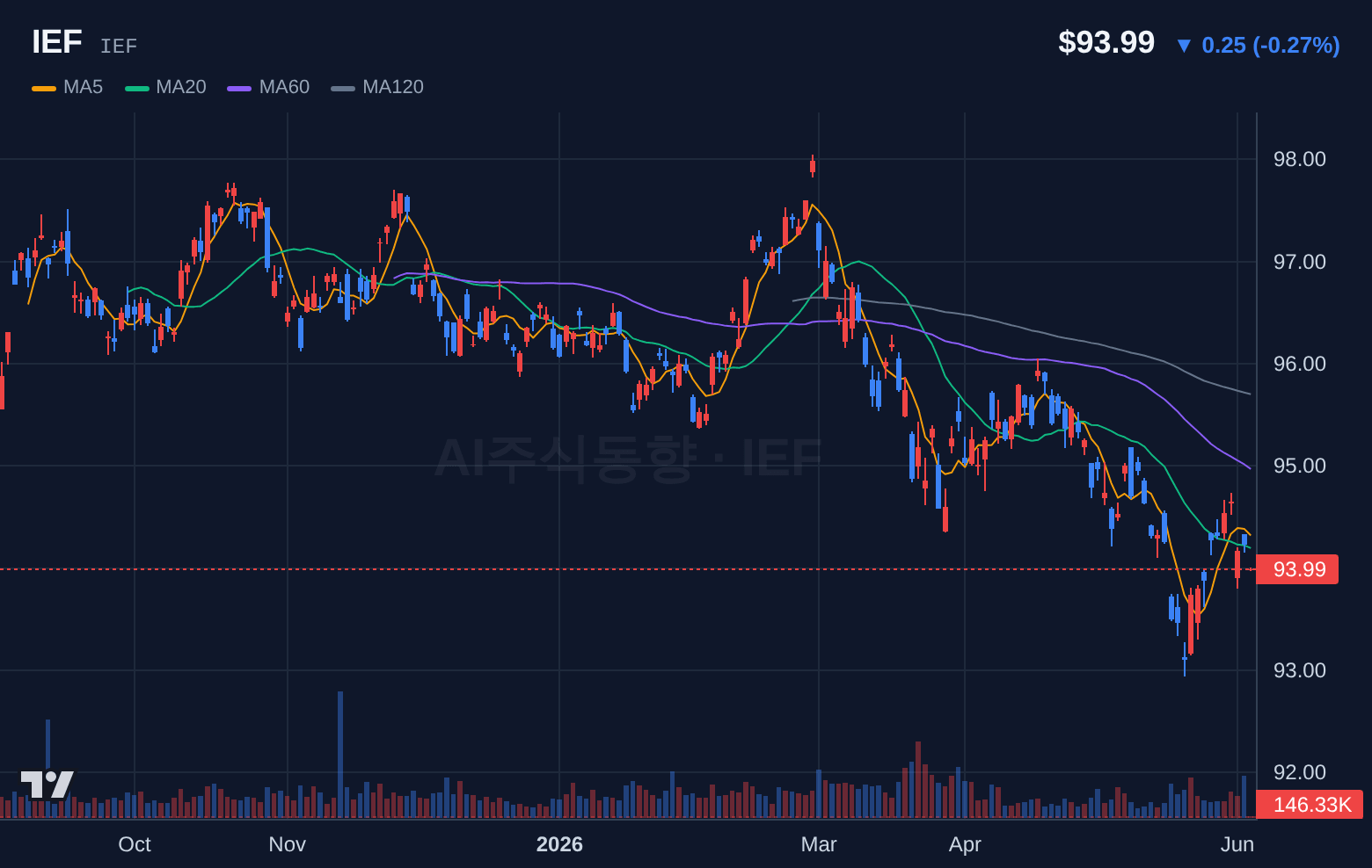 IEF (IEF) 일봉 차트