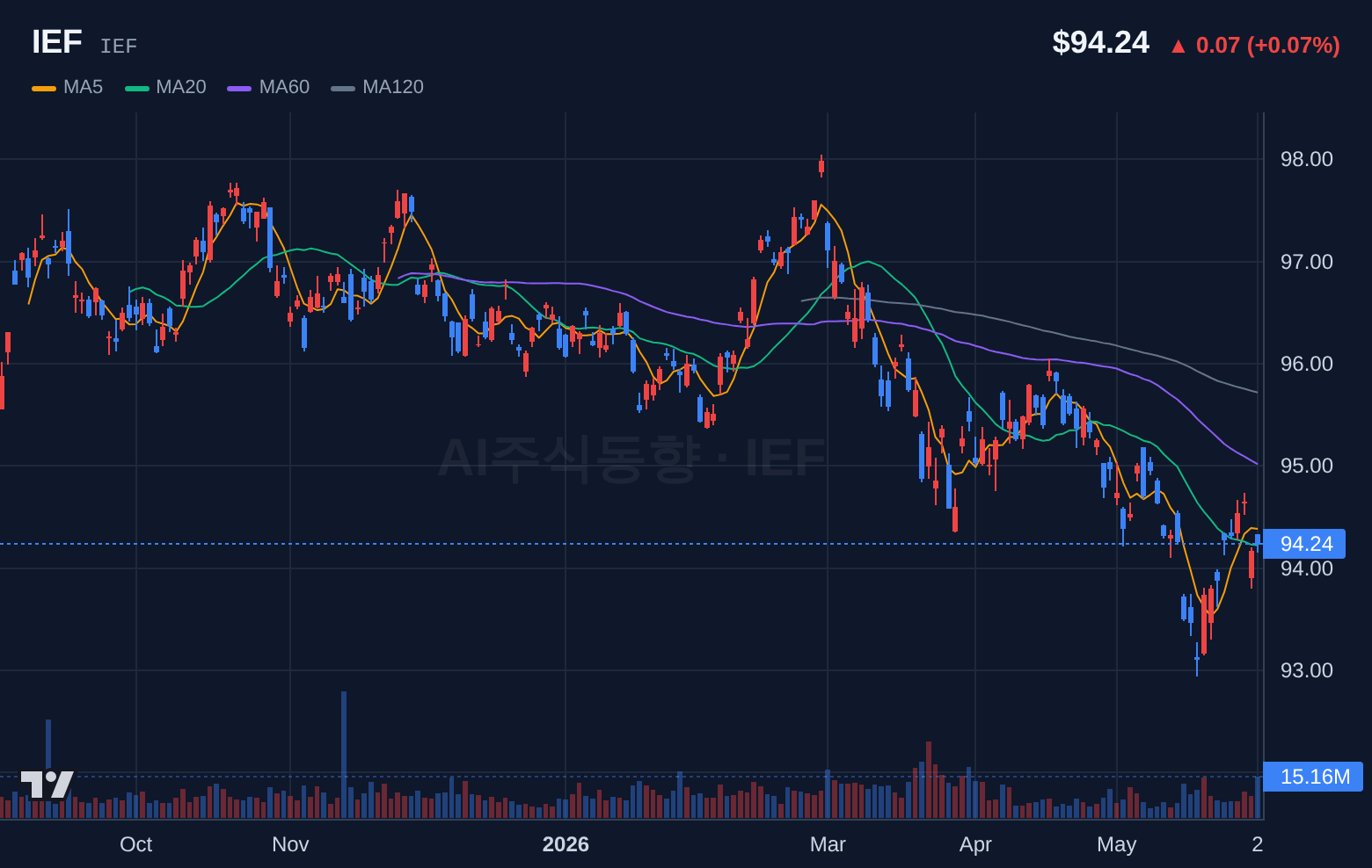 IEF (IEF) 일봉 차트