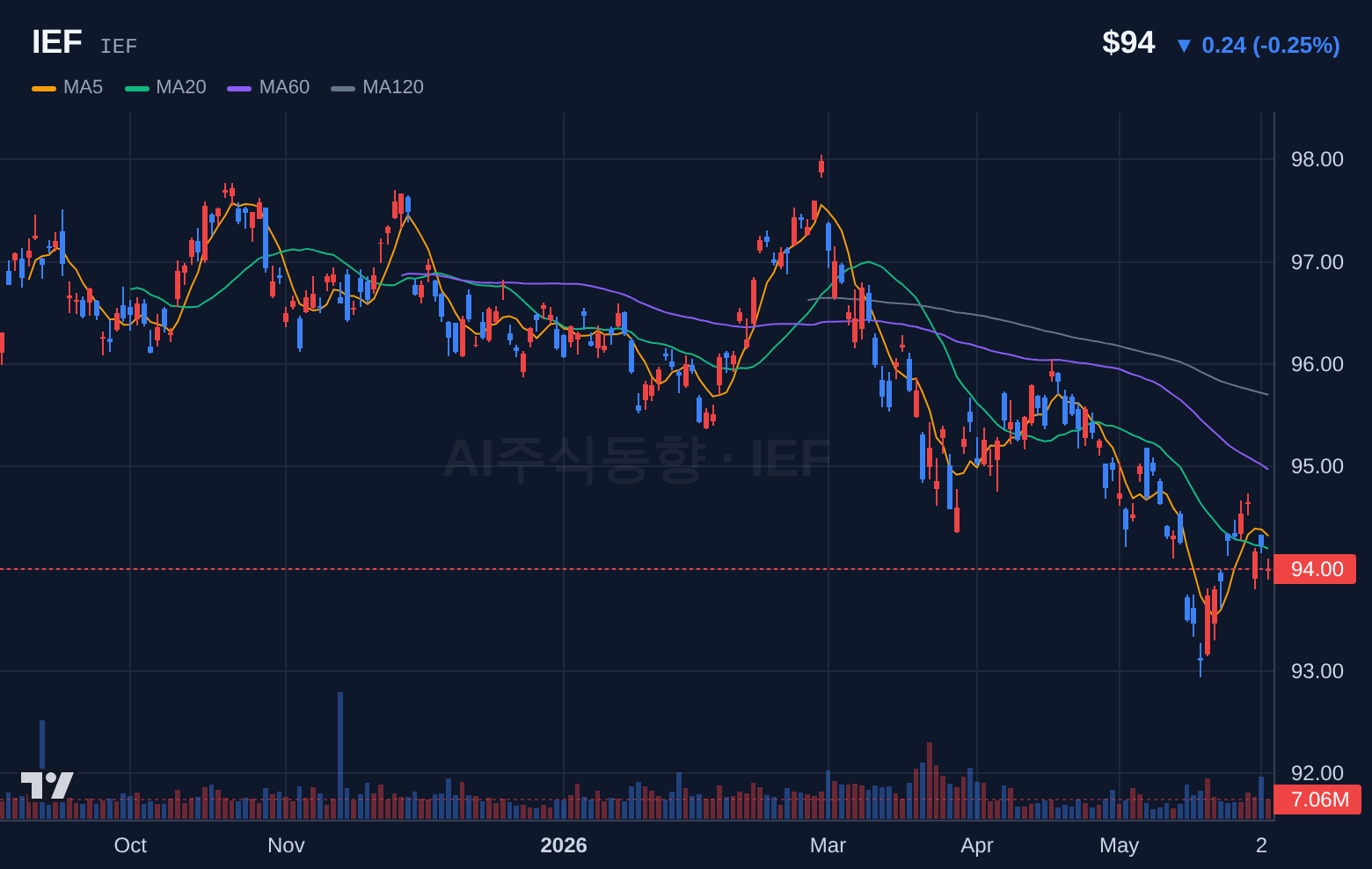 IEF (IEF) 일봉 차트
