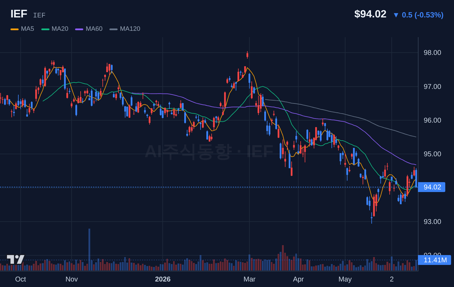 IEF (IEF) 일봉 차트