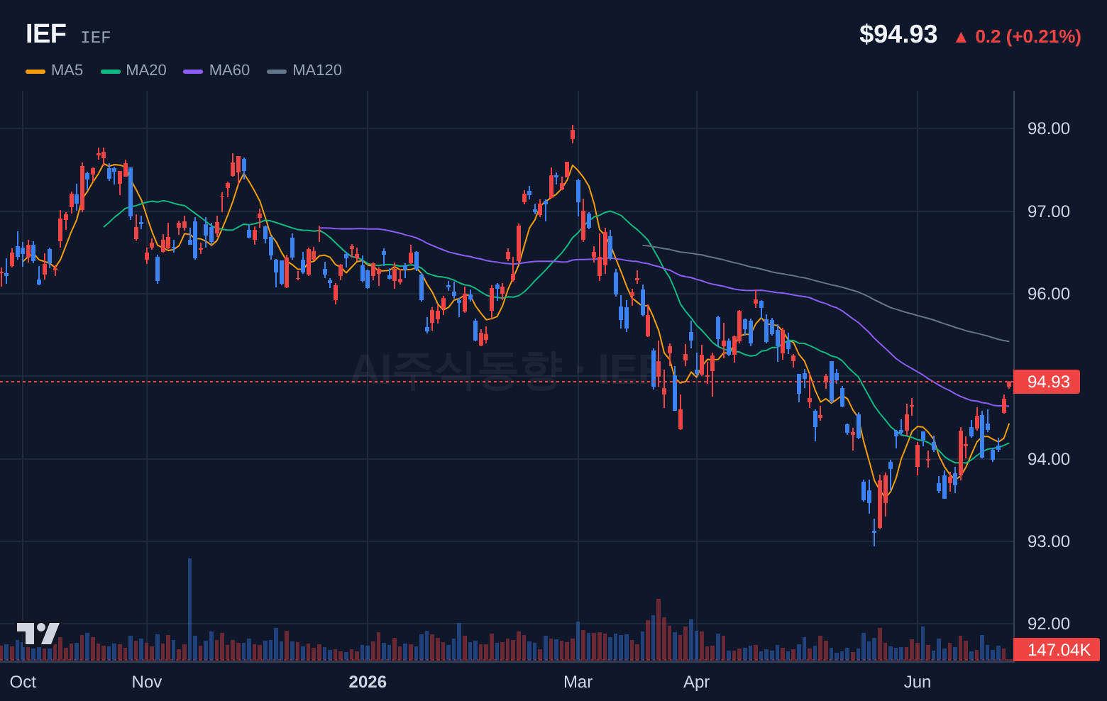 IEF (IEF) 일봉 차트