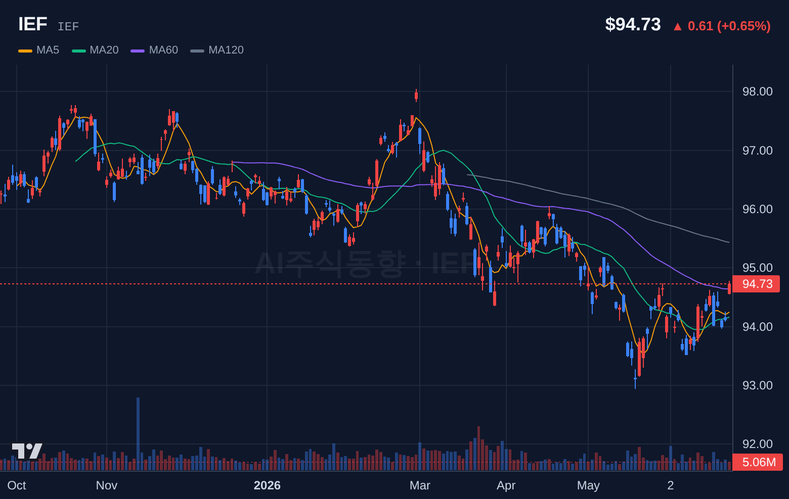 IEF (IEF) 일봉 차트