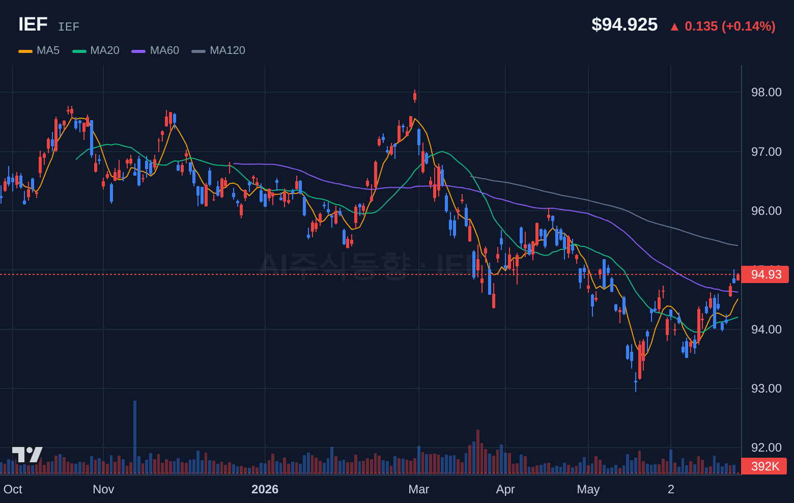 IEF (IEF) 일봉 차트