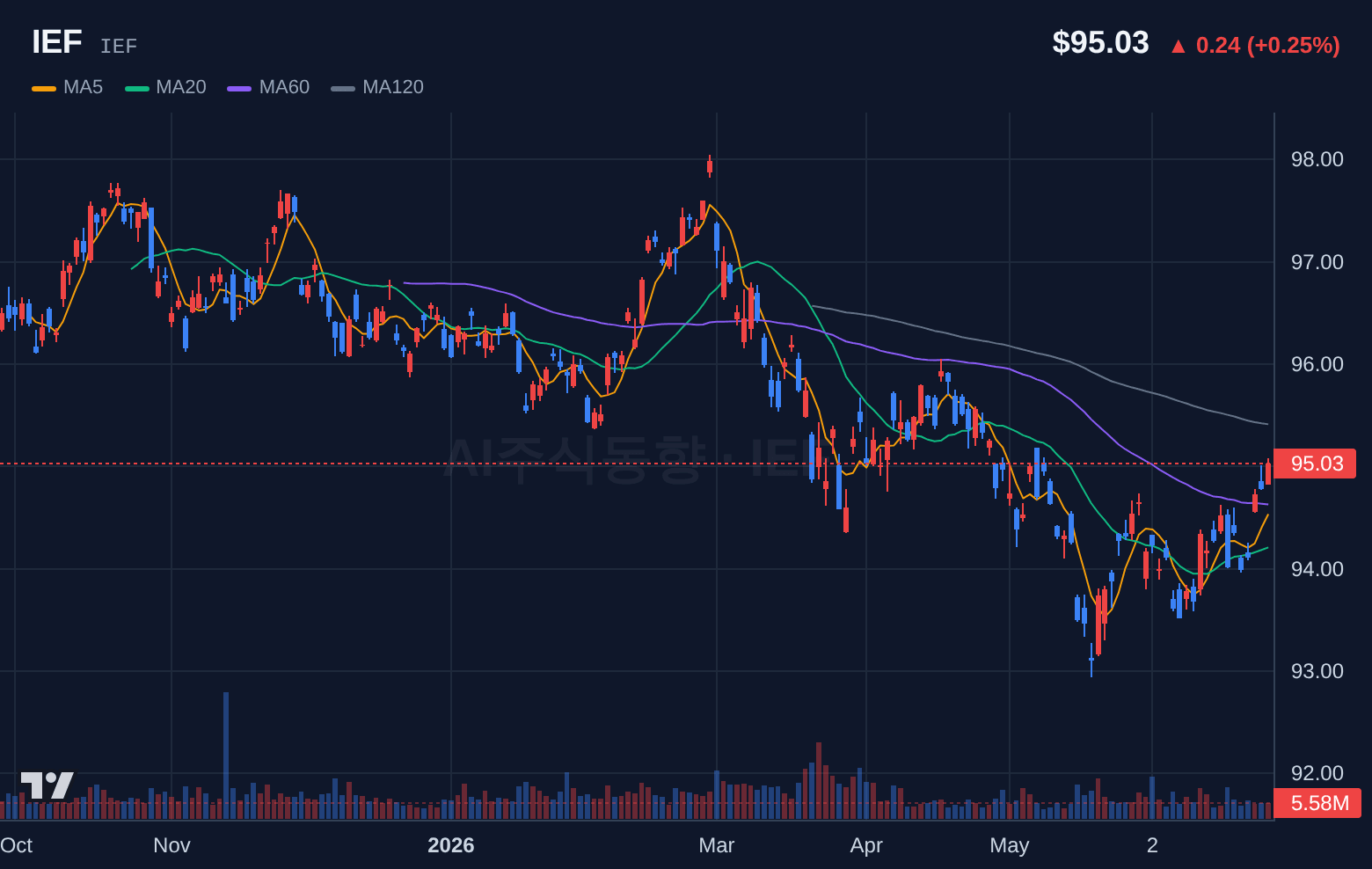 IEF (IEF) 일봉 차트