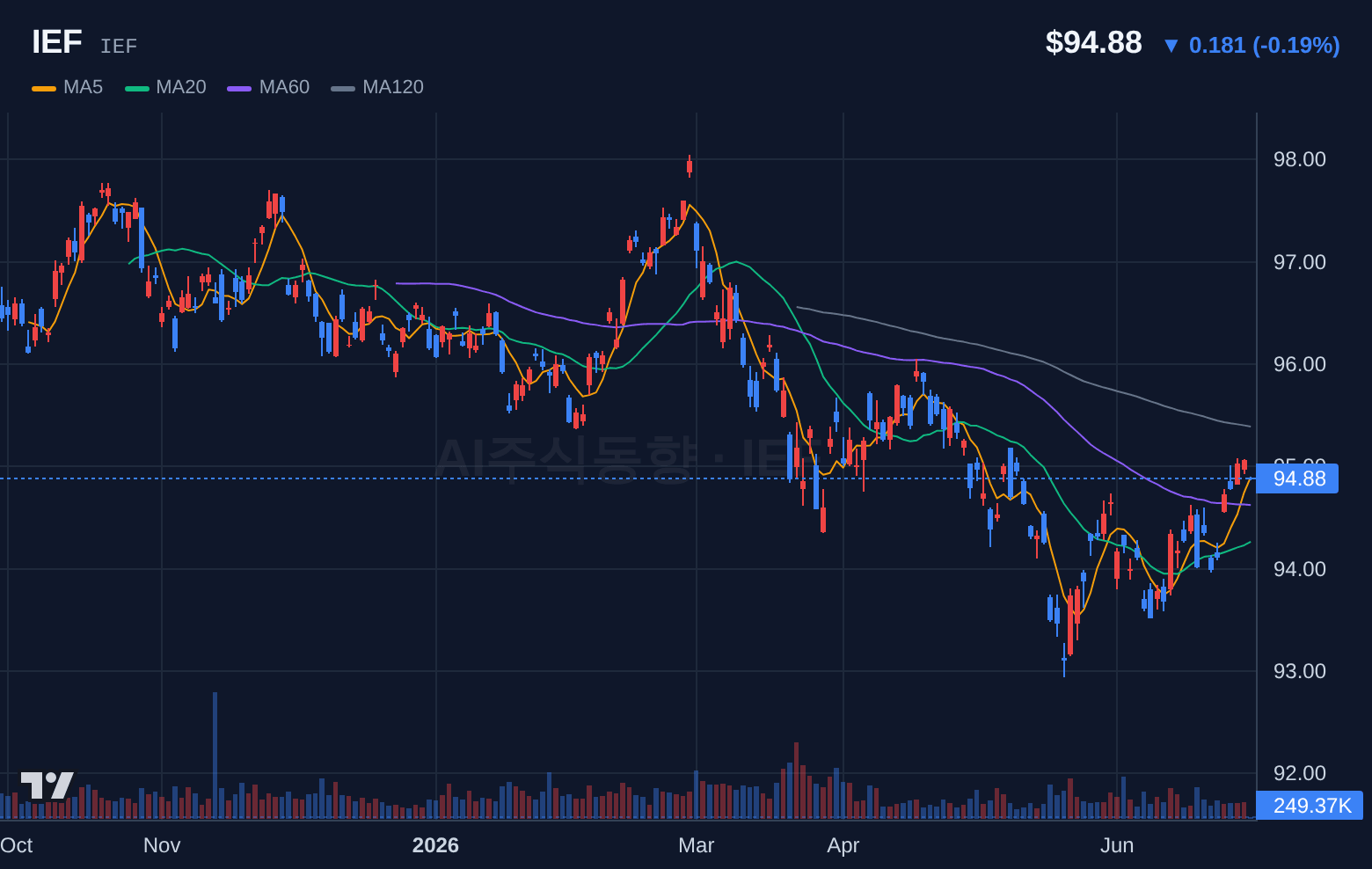 IEF (IEF) 일봉 차트
