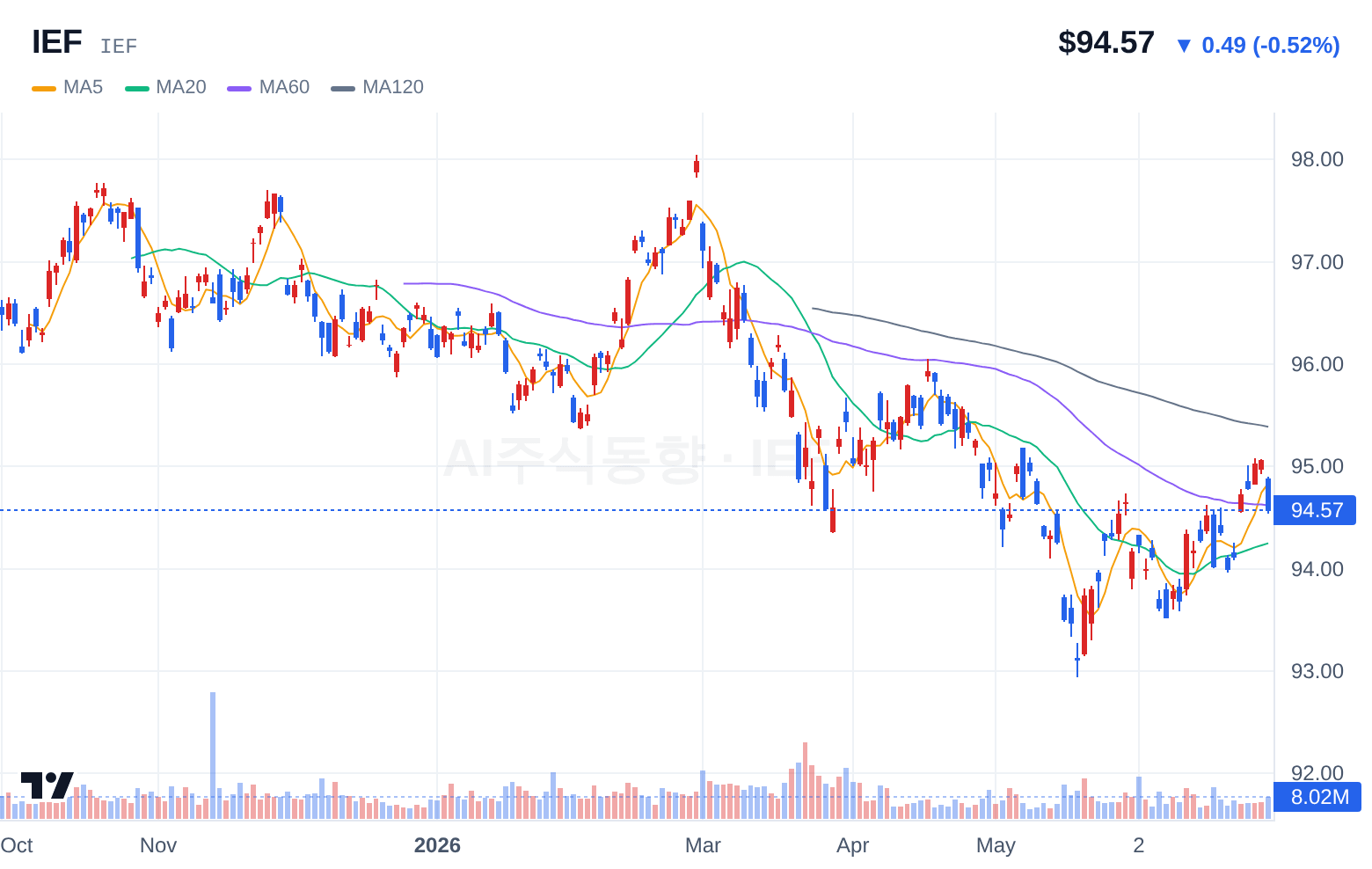IEF (IEF) 일봉 차트