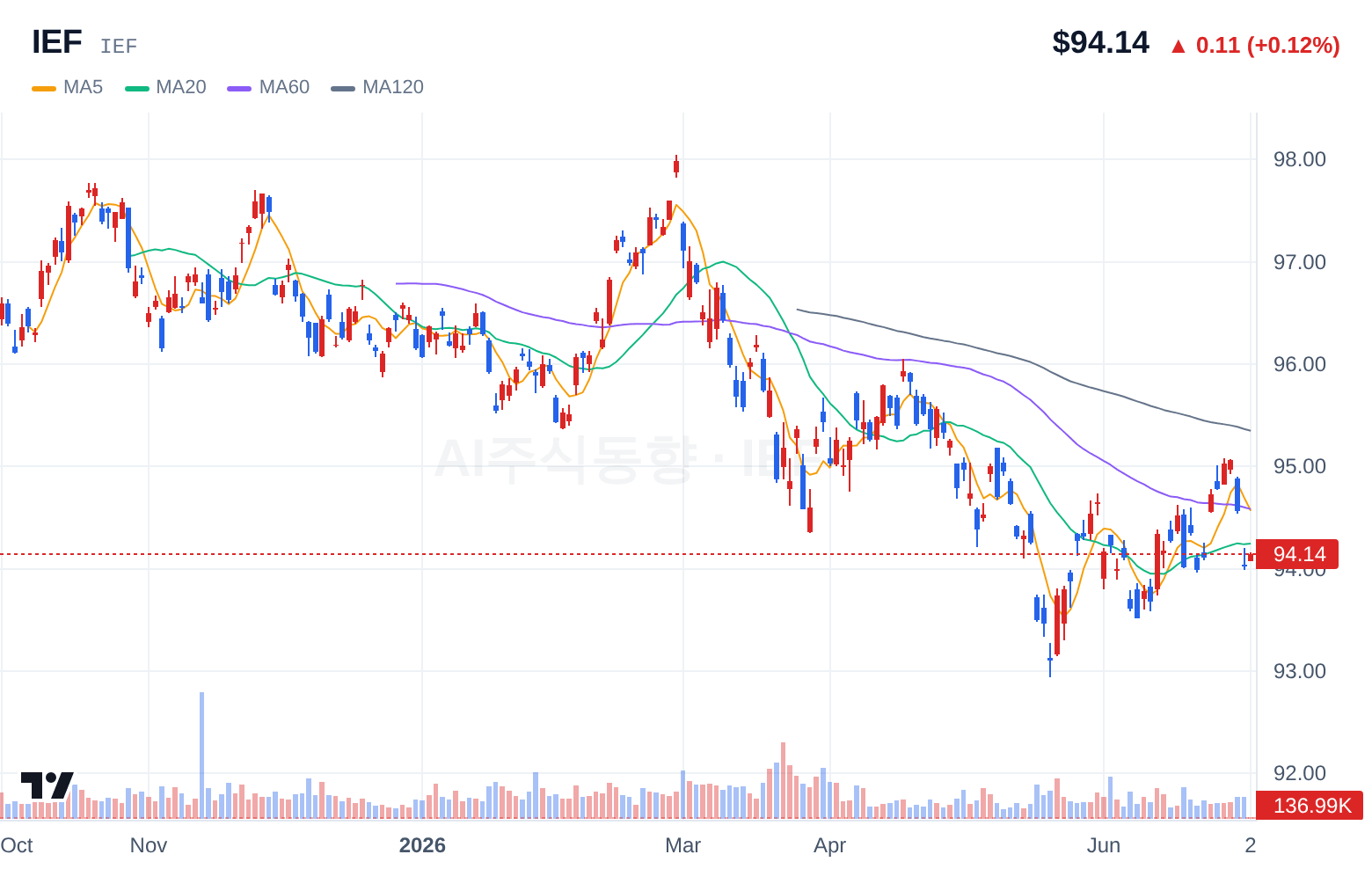 IEF (IEF) 일봉 차트