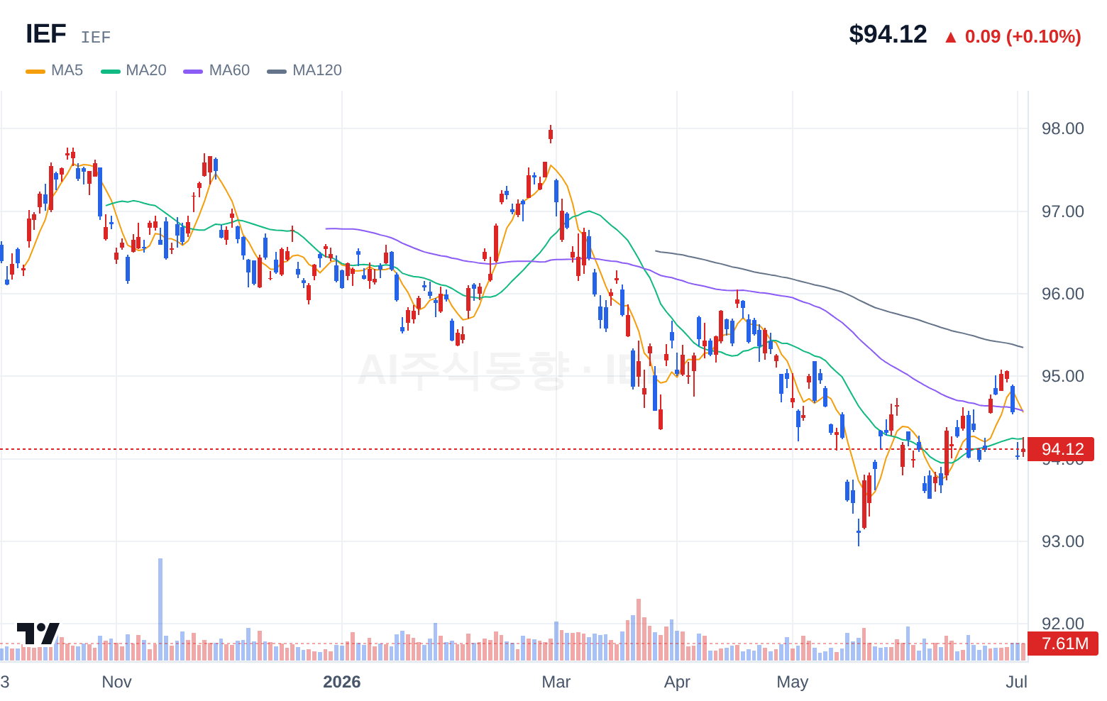 IEF (IEF) 일봉 차트
