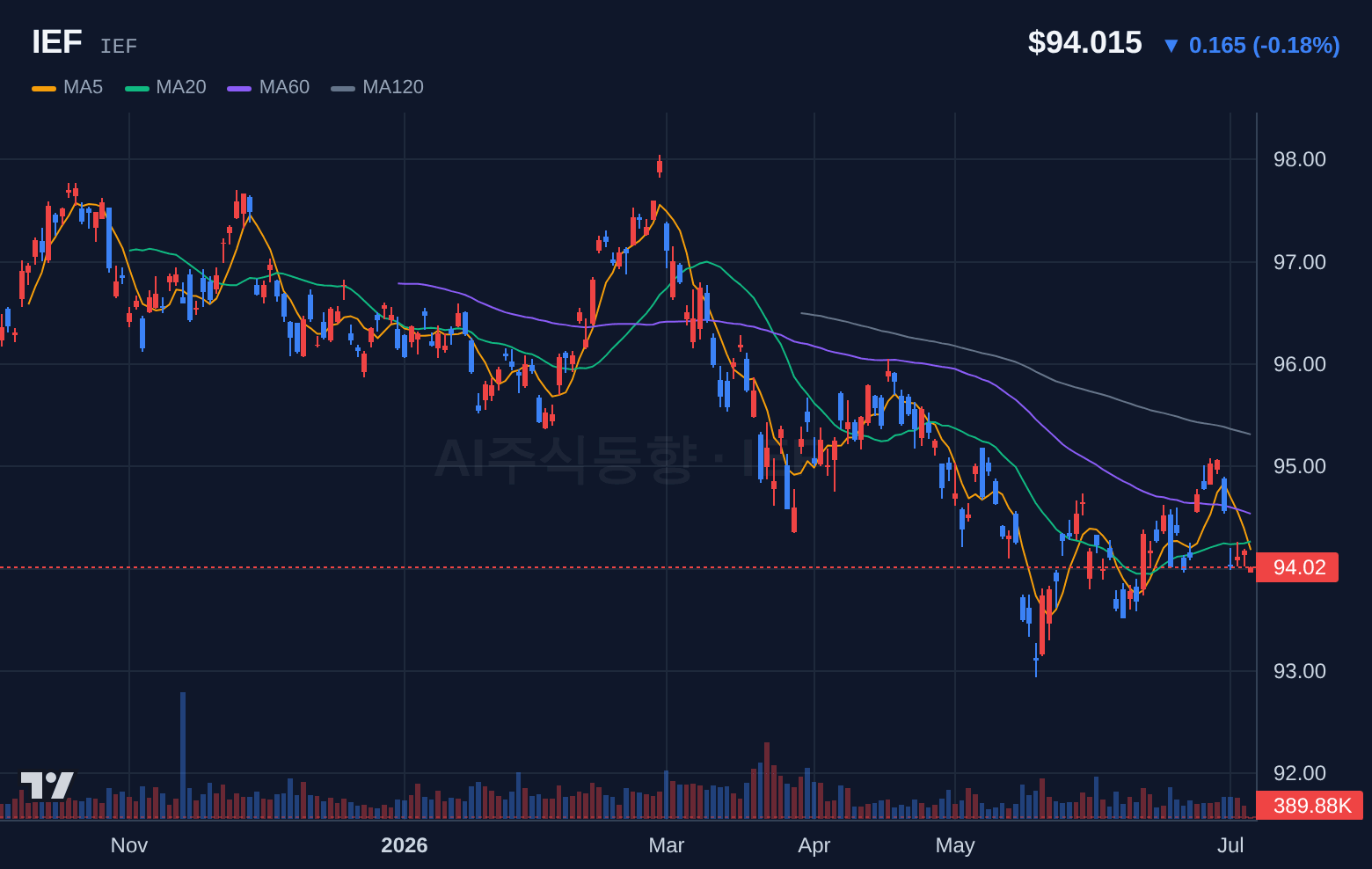 IEF (IEF) 일봉 차트