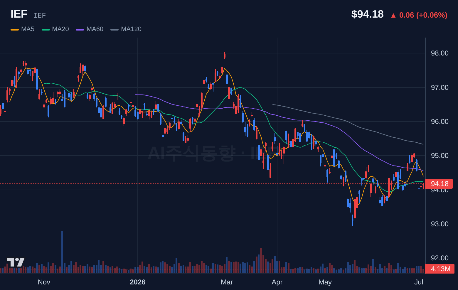 IEF (IEF) 일봉 차트