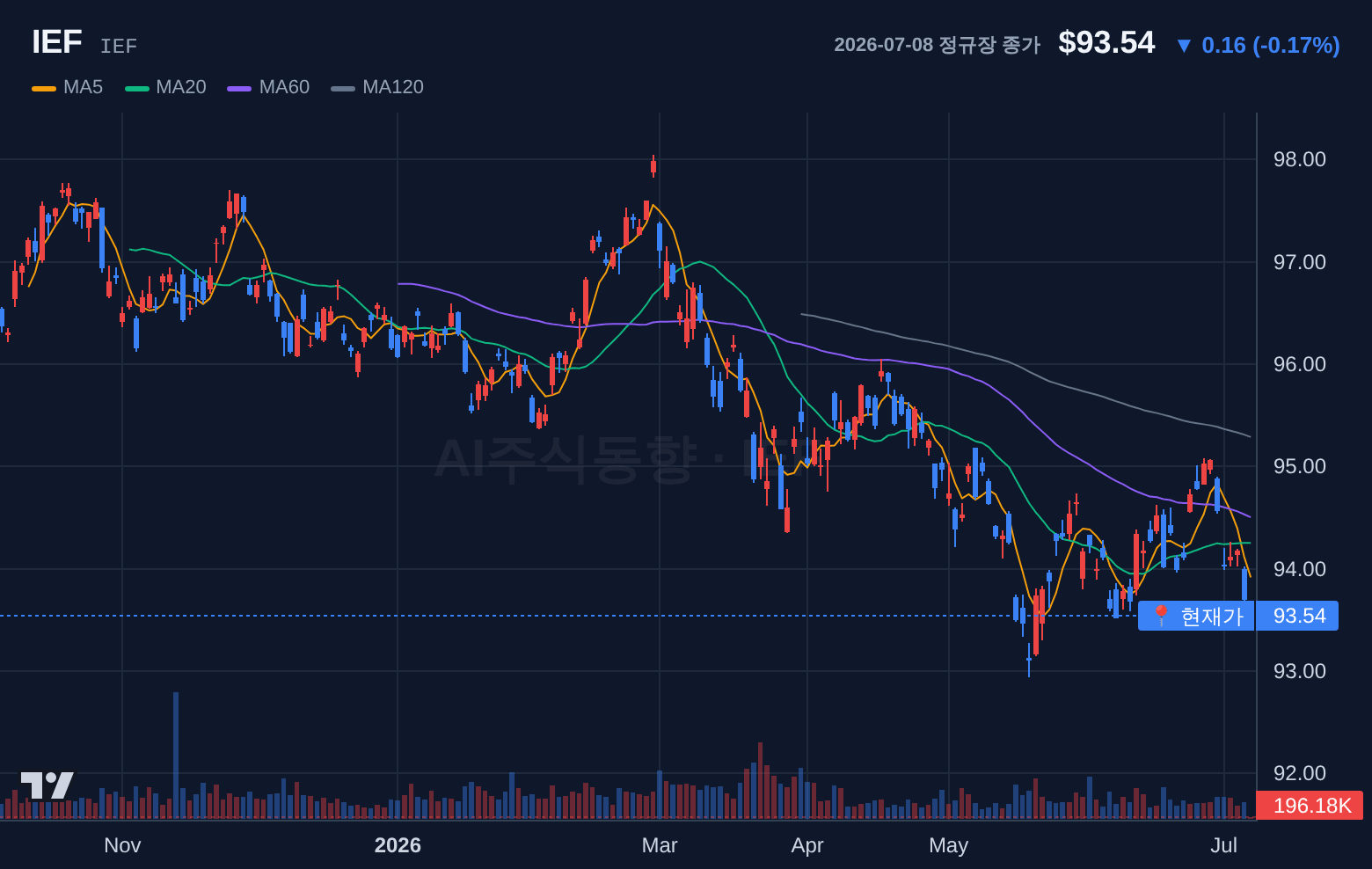 IEF (IEF) 일봉 차트