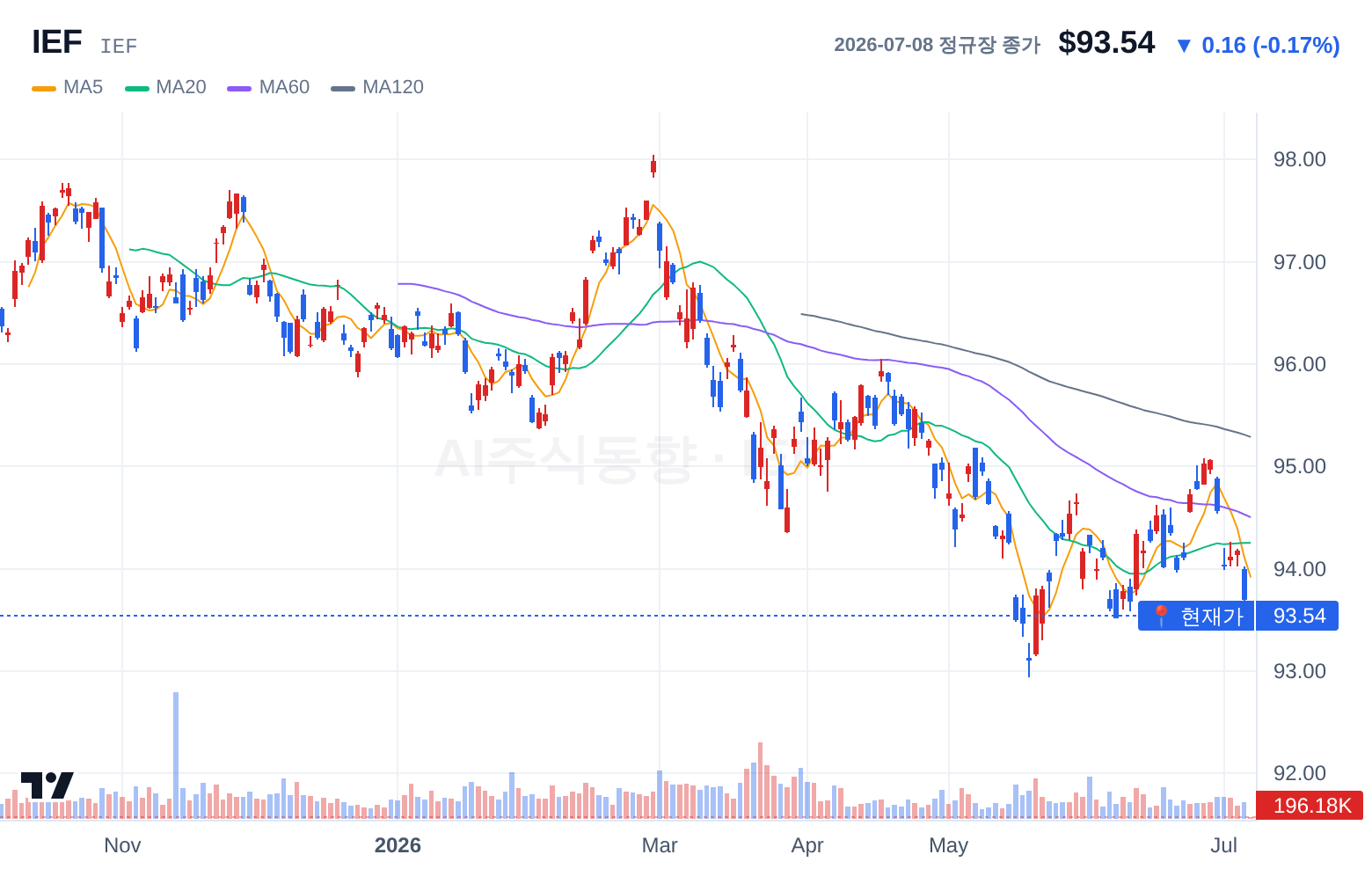 IEF (IEF) 일봉 차트