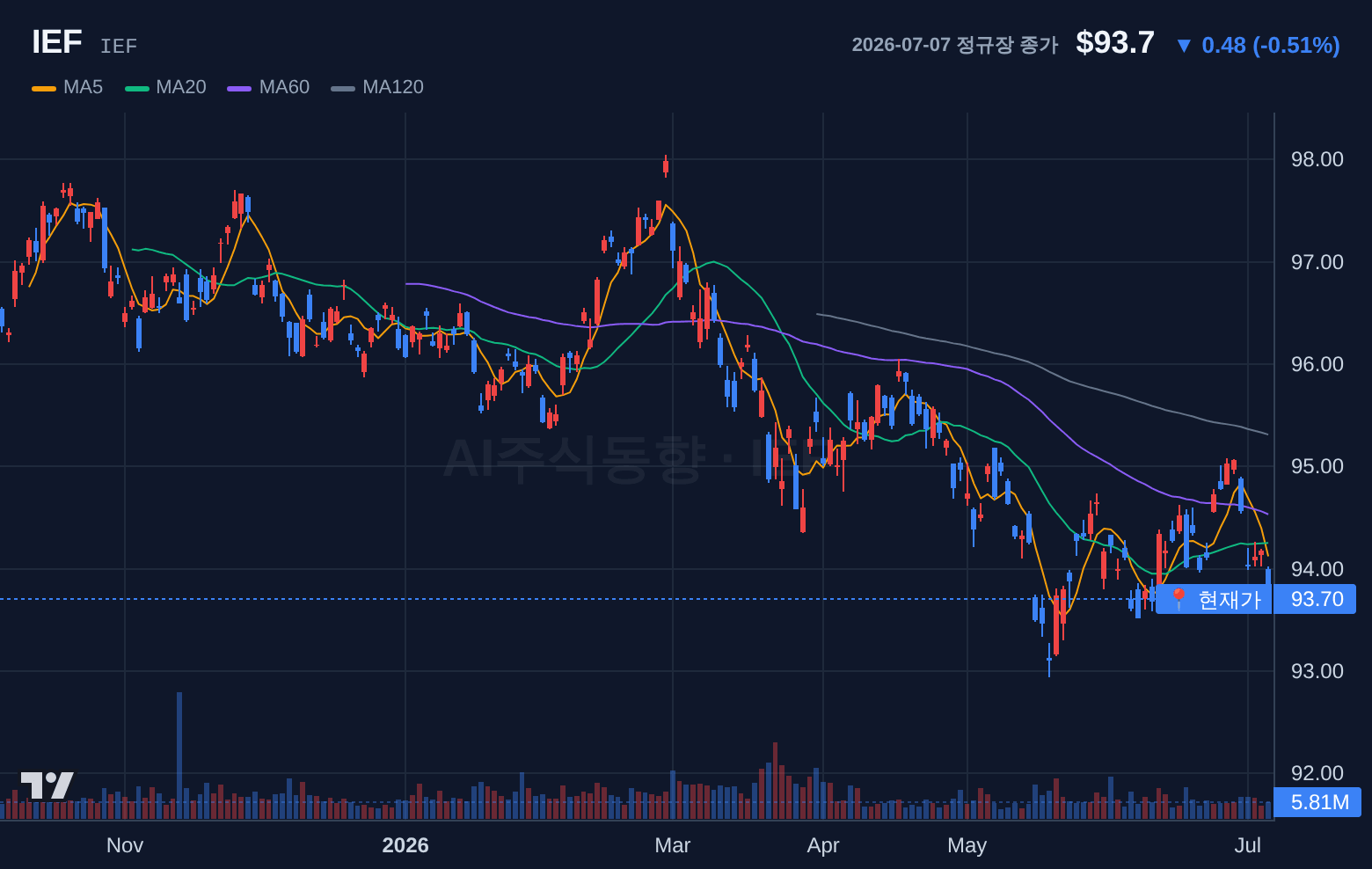 IEF (IEF) 일봉 차트