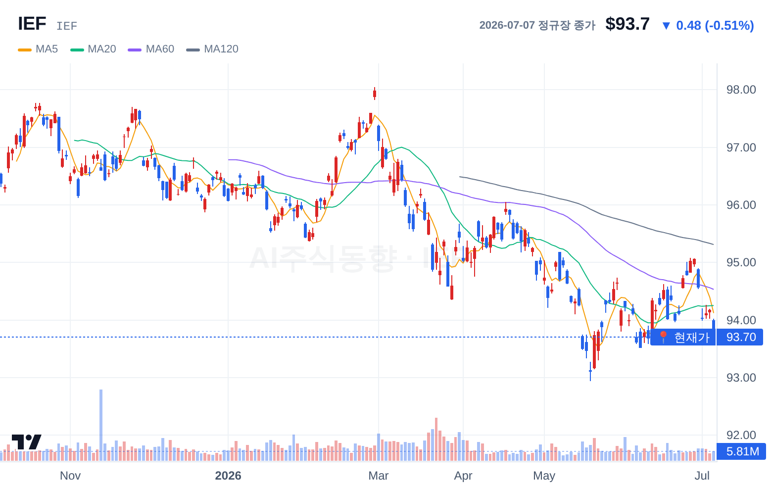 IEF (IEF) 일봉 차트
