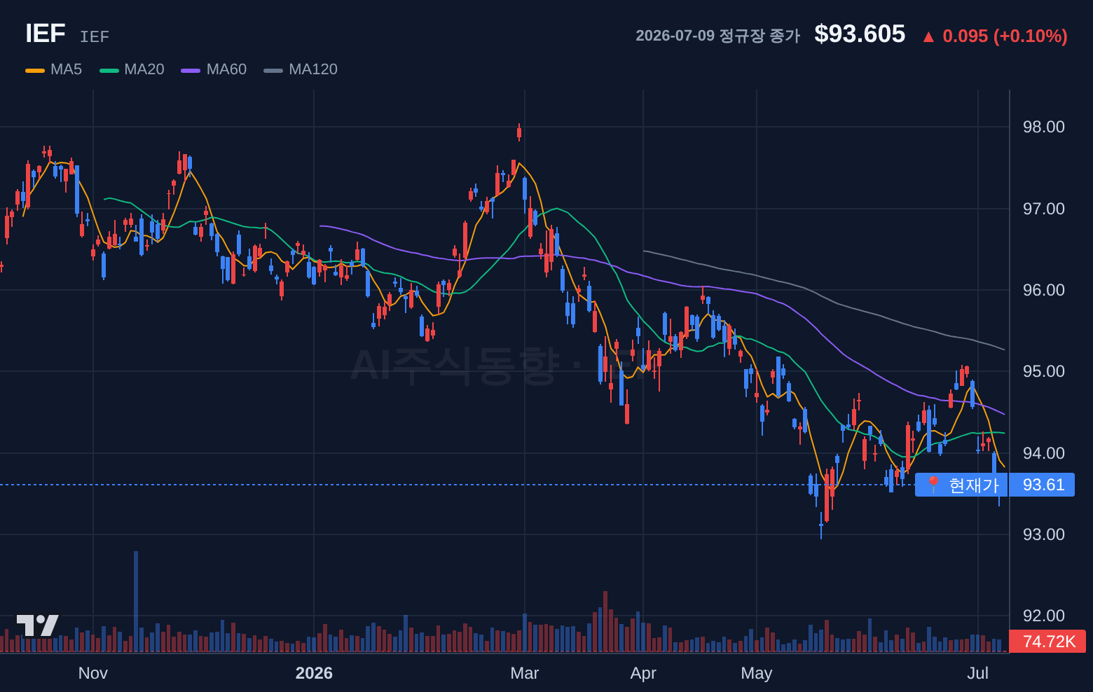 IEF (IEF) 일봉 차트
