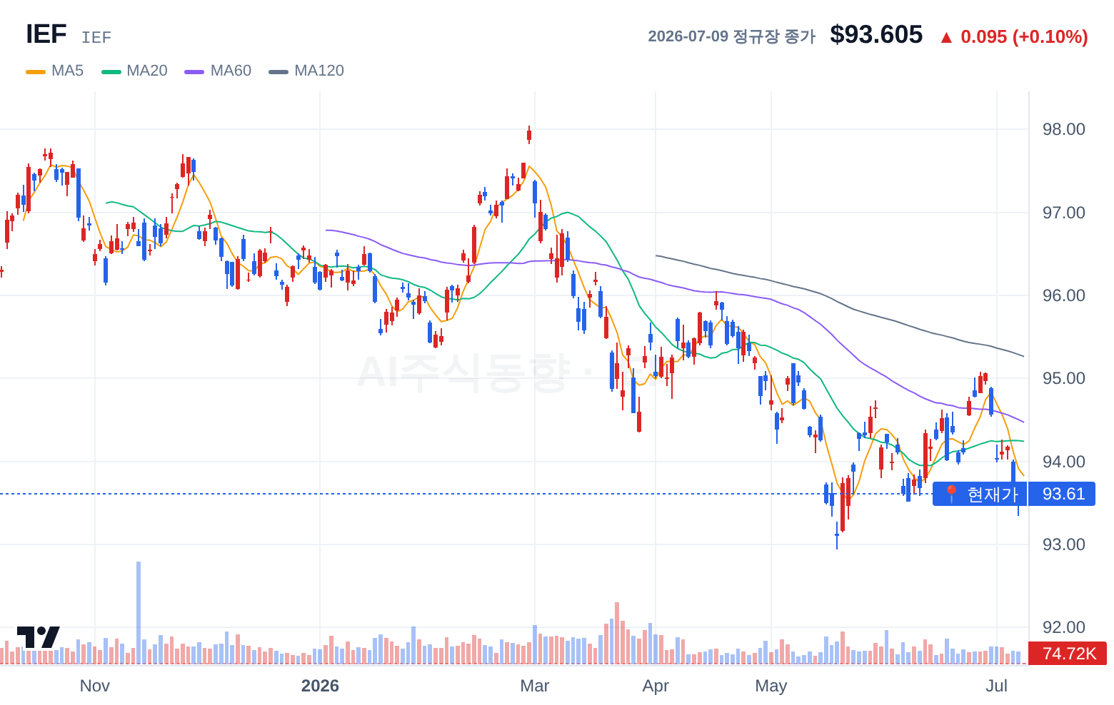 IEF (IEF) 일봉 차트