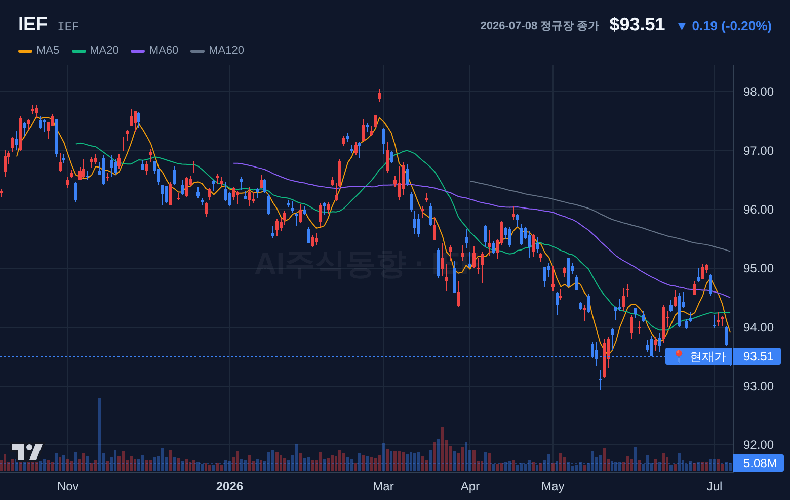 IEF (IEF) 일봉 차트
