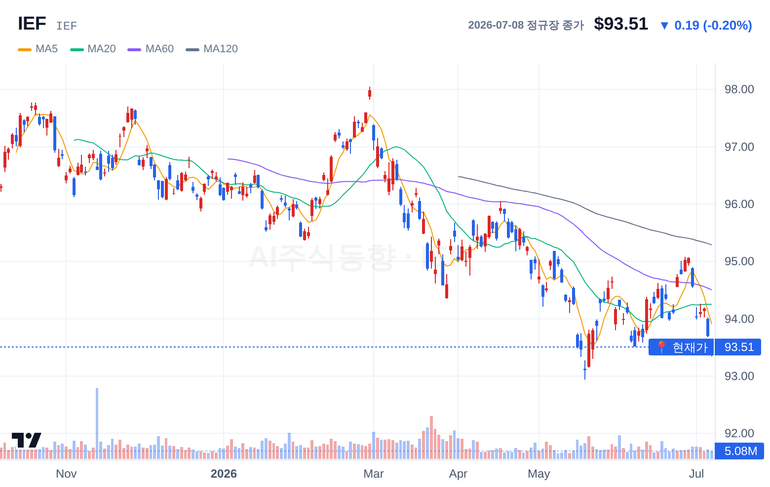 IEF (IEF) 일봉 차트