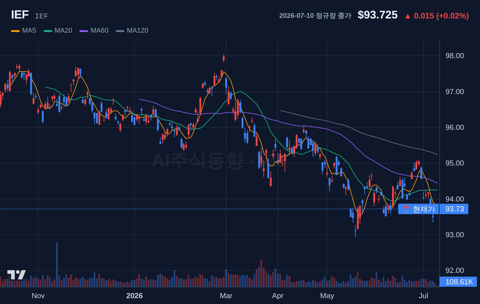 IEF (IEF) 일봉 차트