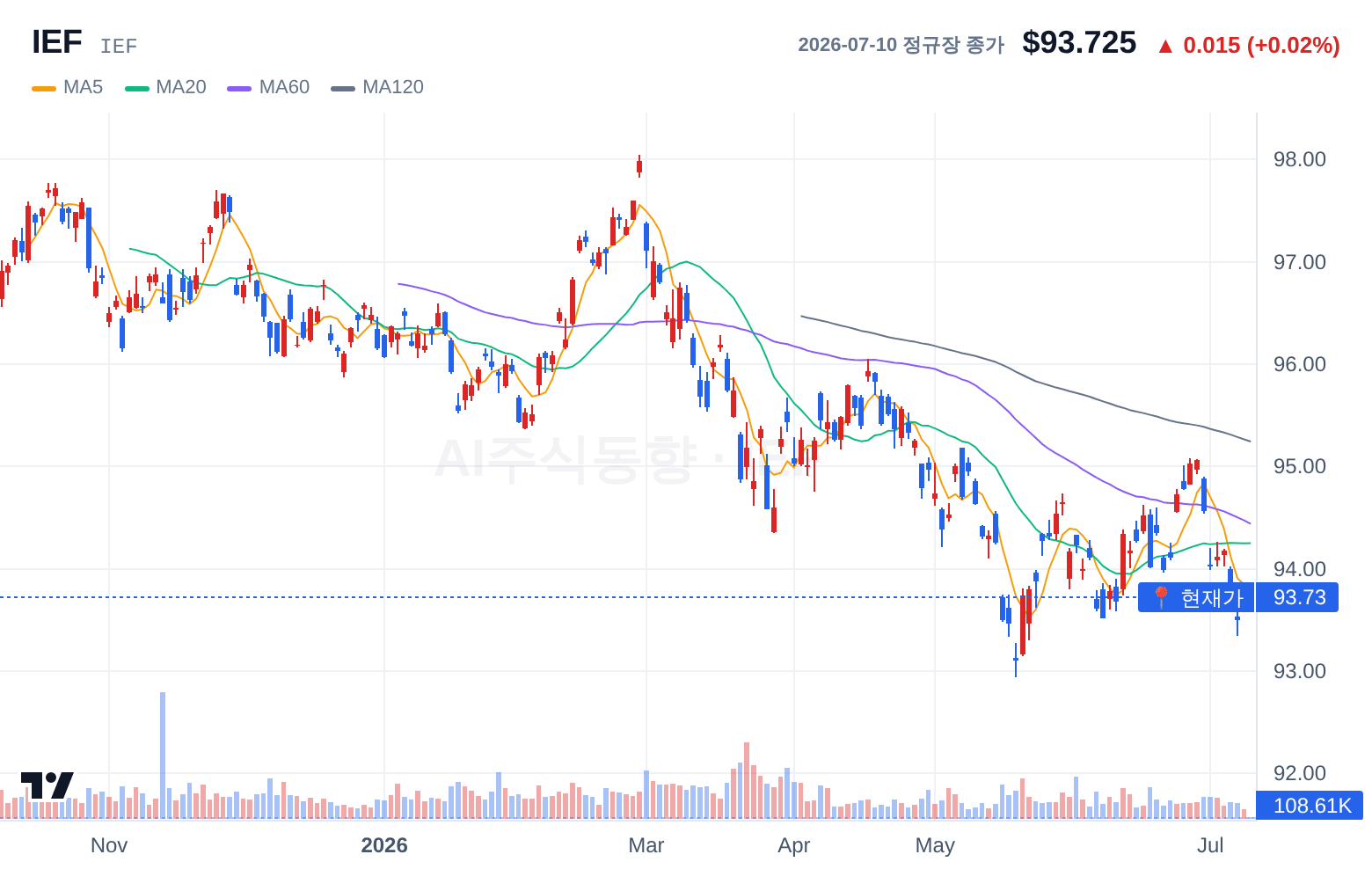 IEF (IEF) 일봉 차트