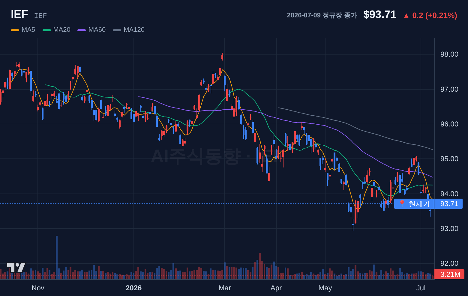 IEF (IEF) 일봉 차트