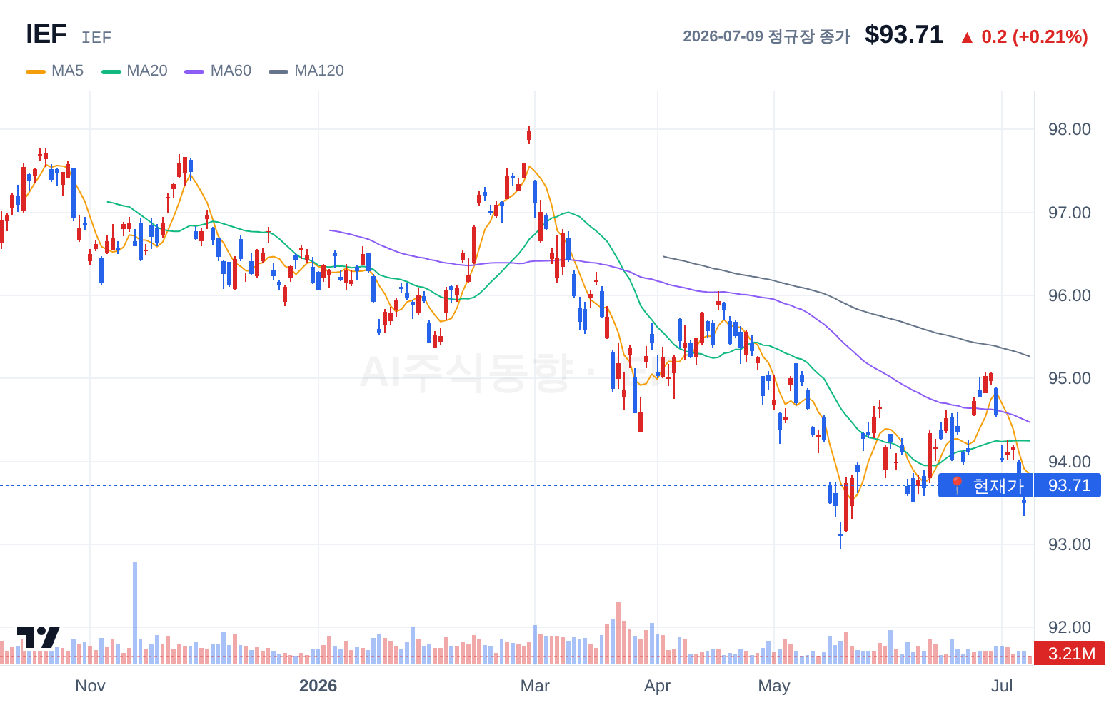 IEF (IEF) 일봉 차트