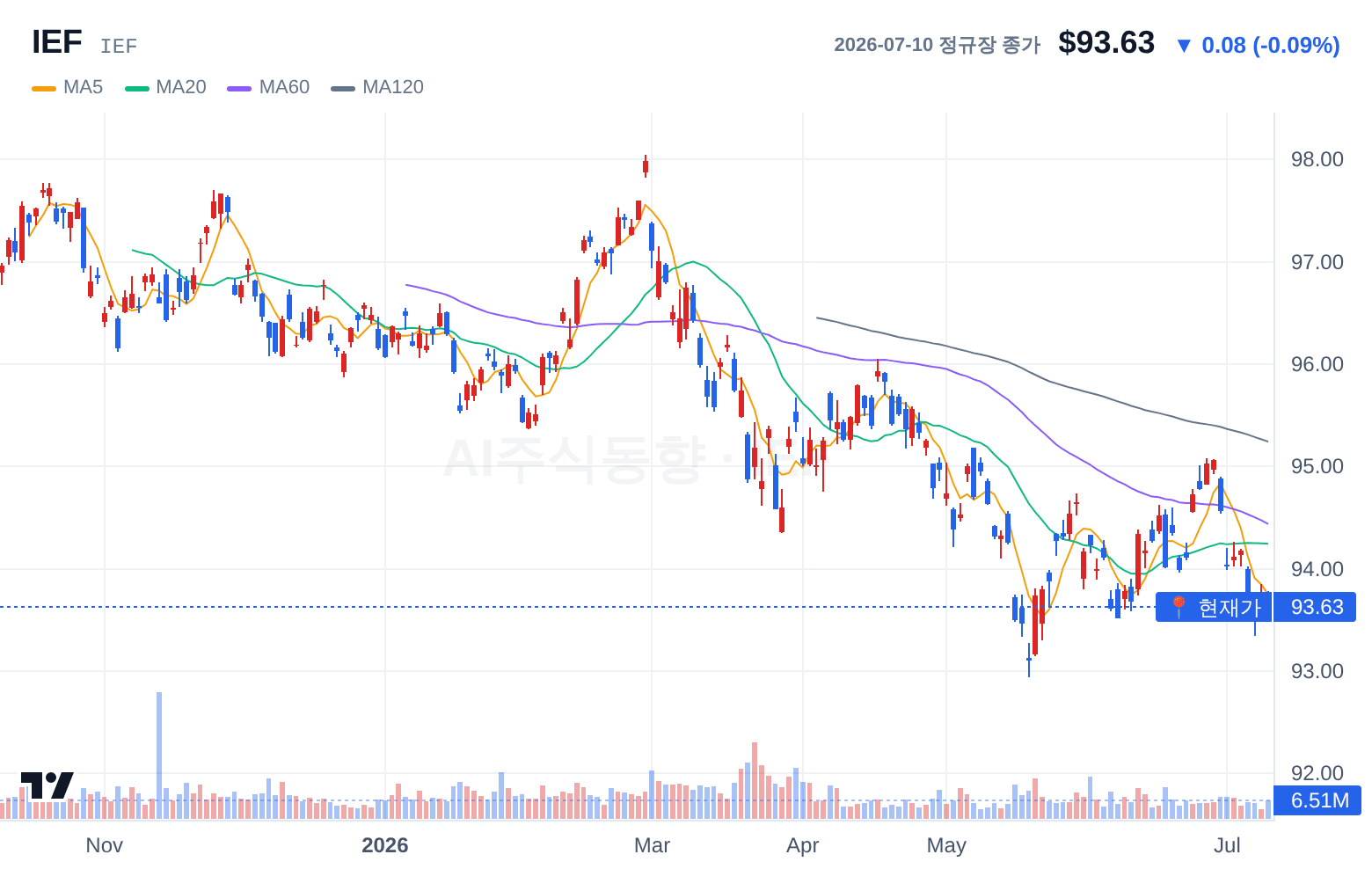 IEF (IEF) 일봉 차트