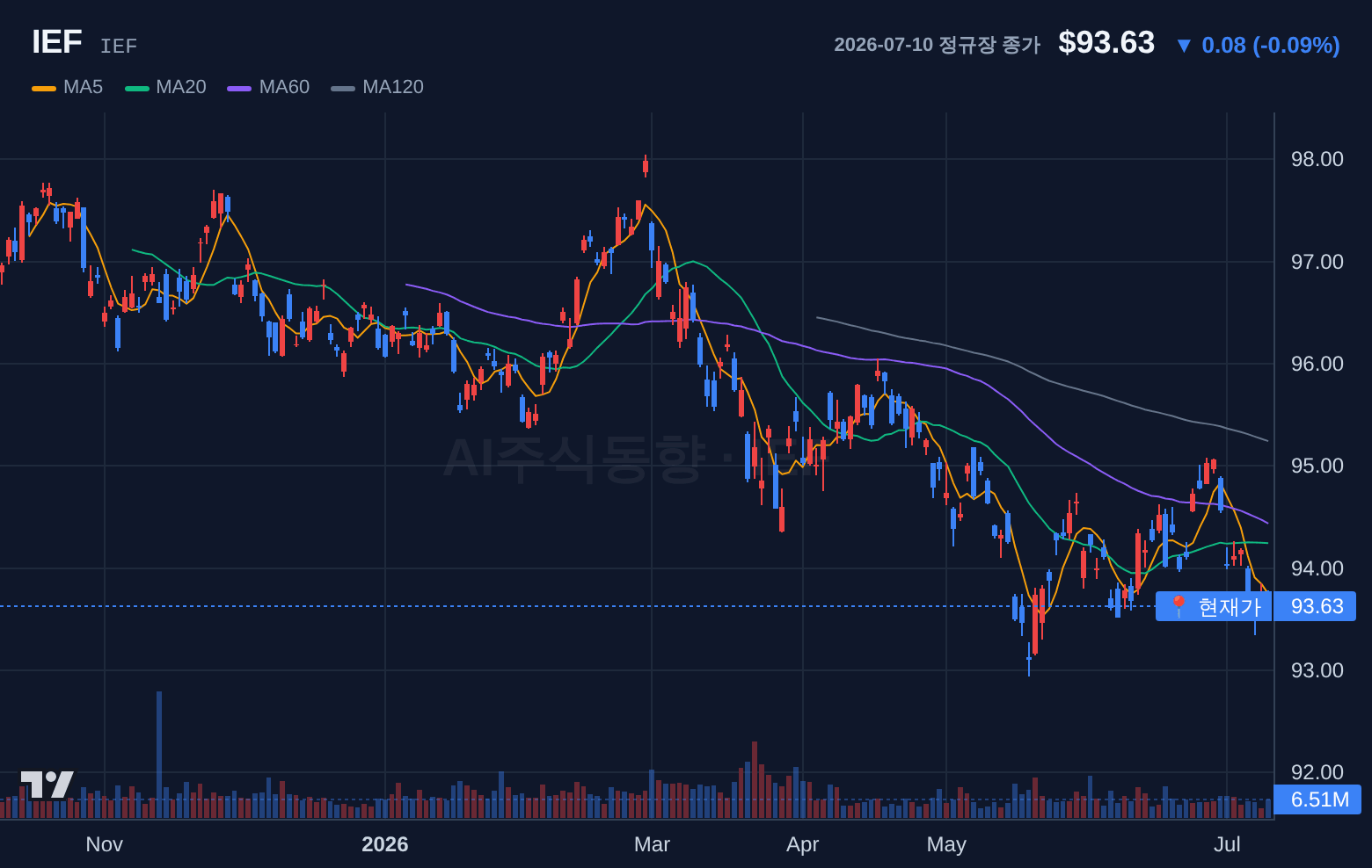 IEF (IEF) 일봉 차트
