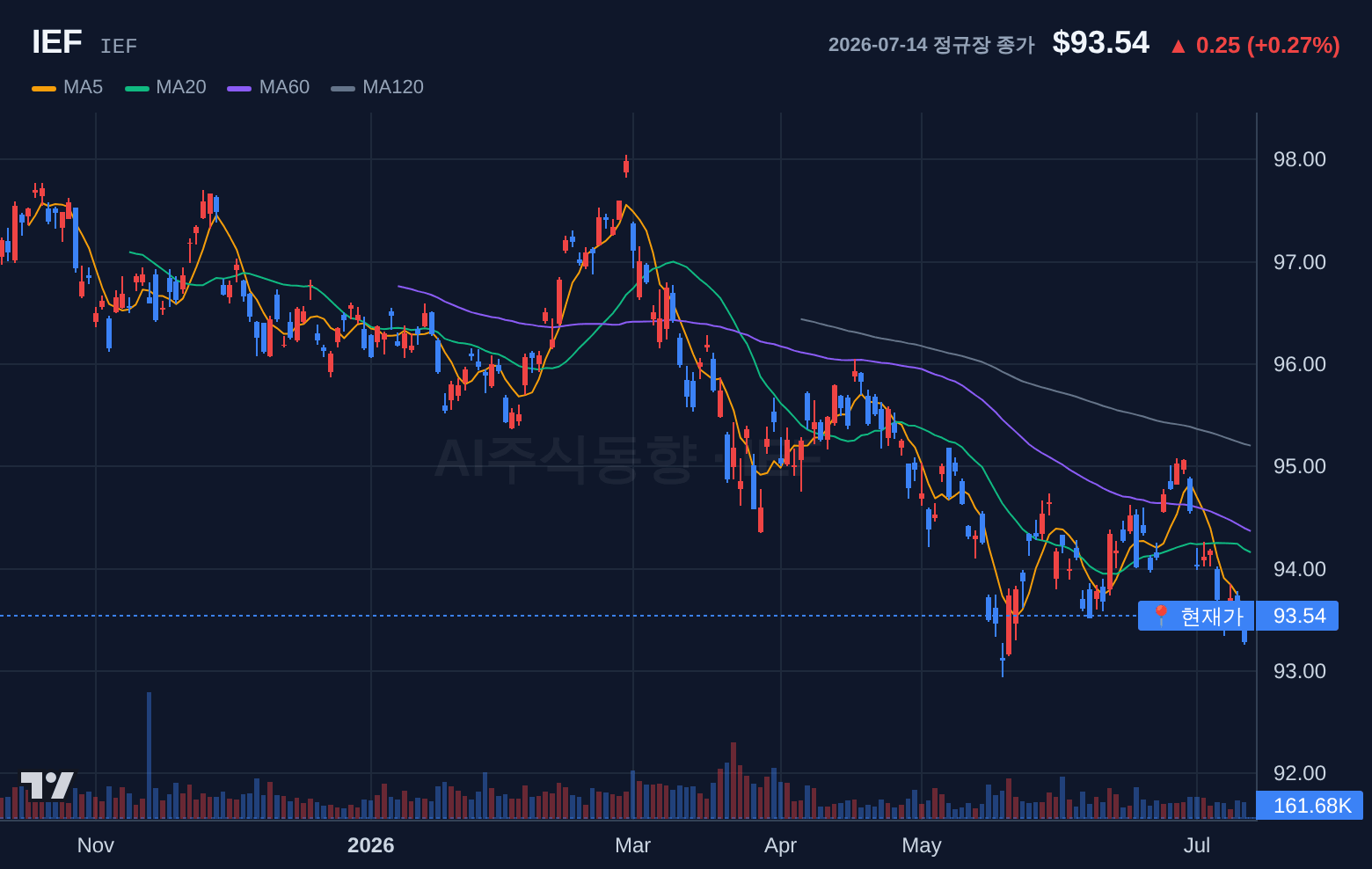 IEF (IEF) 일봉 차트