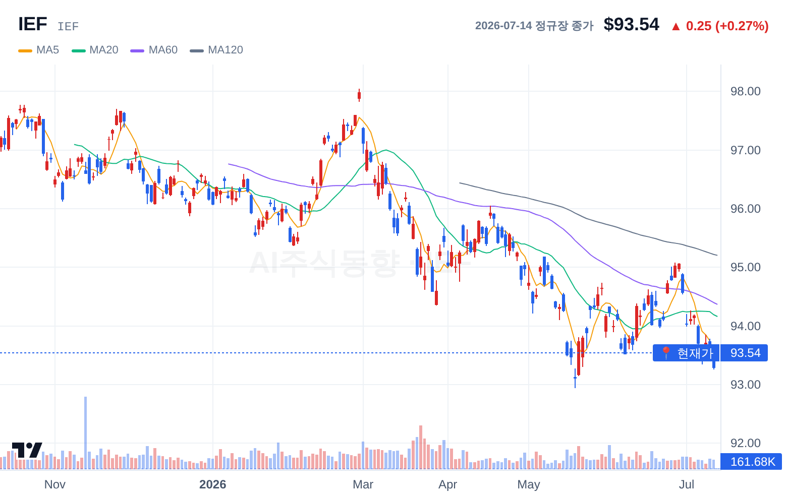IEF (IEF) 일봉 차트
