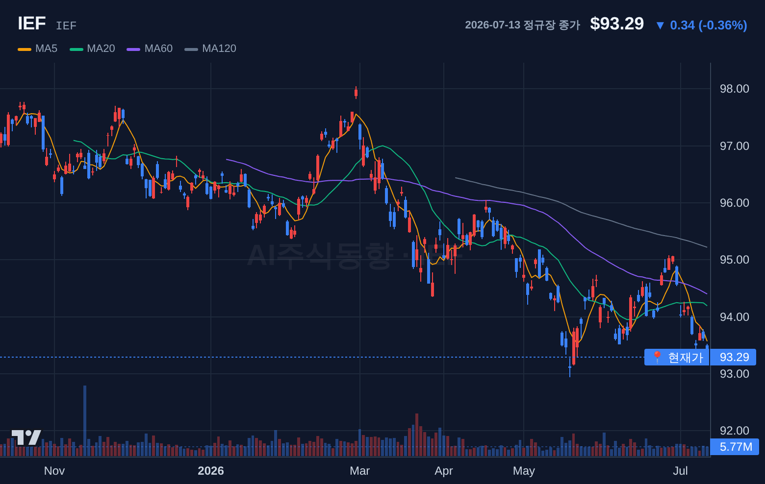 IEF (IEF) 일봉 차트