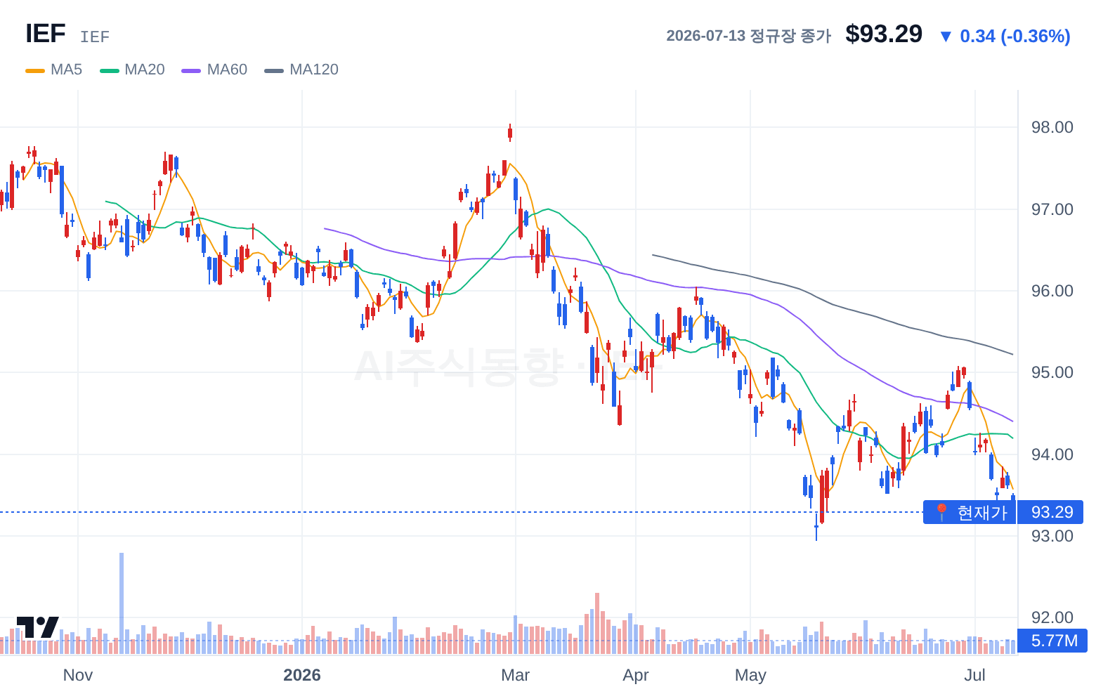 IEF (IEF) 일봉 차트
