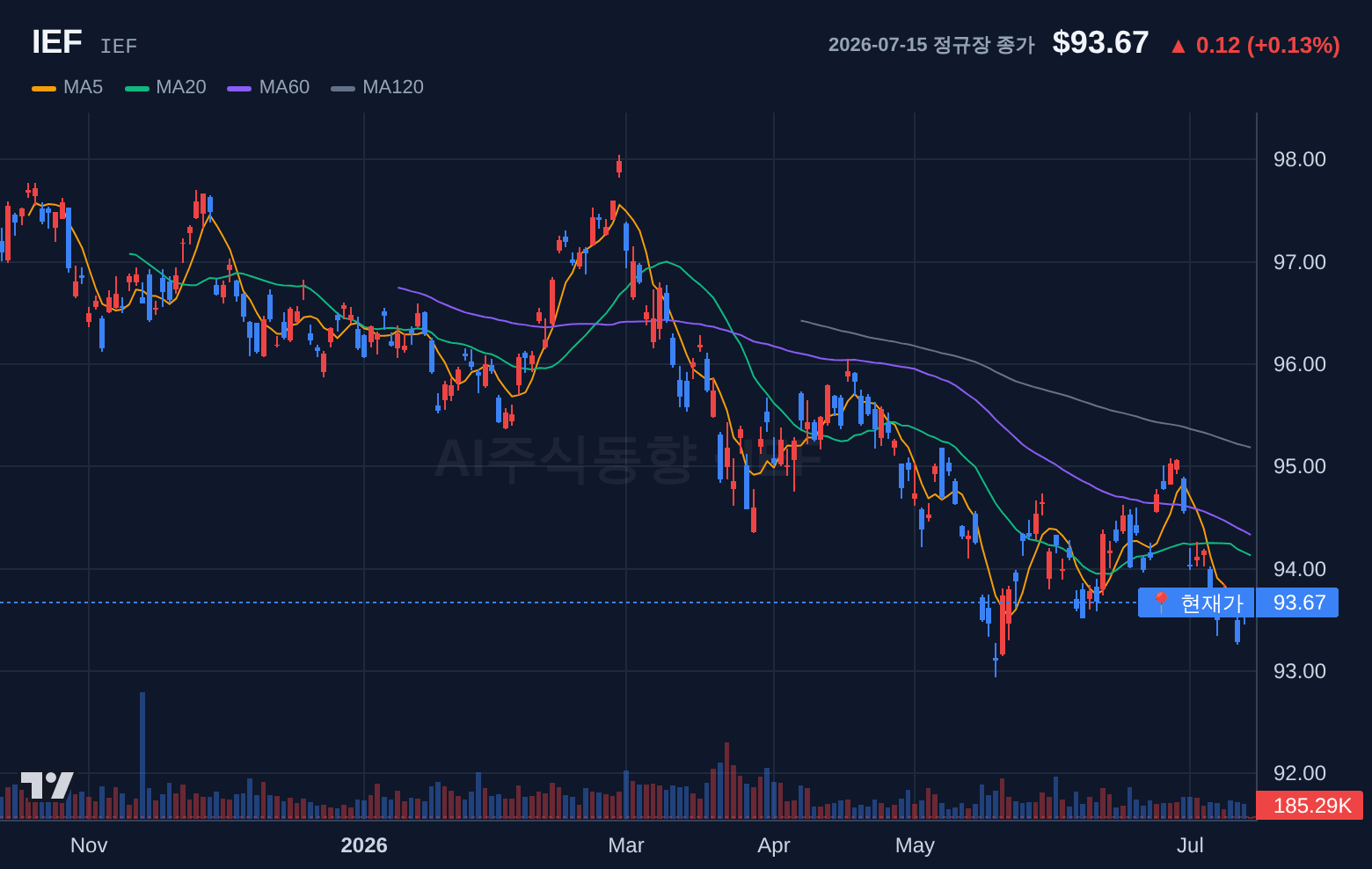 IEF (IEF) 일봉 차트