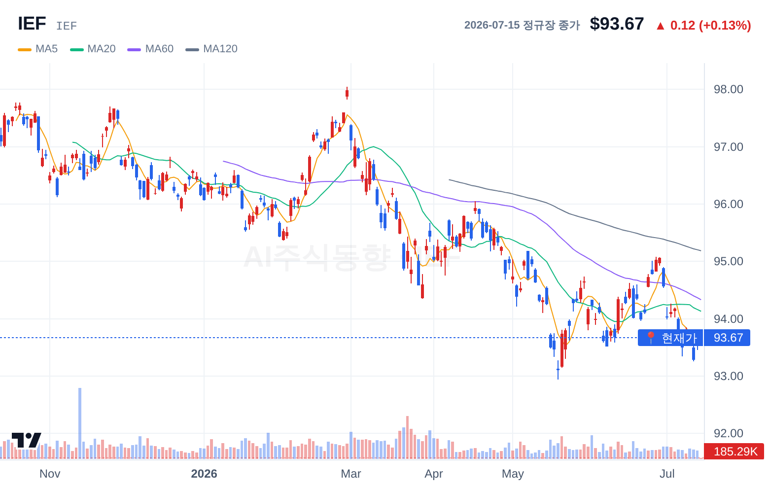 IEF (IEF) 일봉 차트