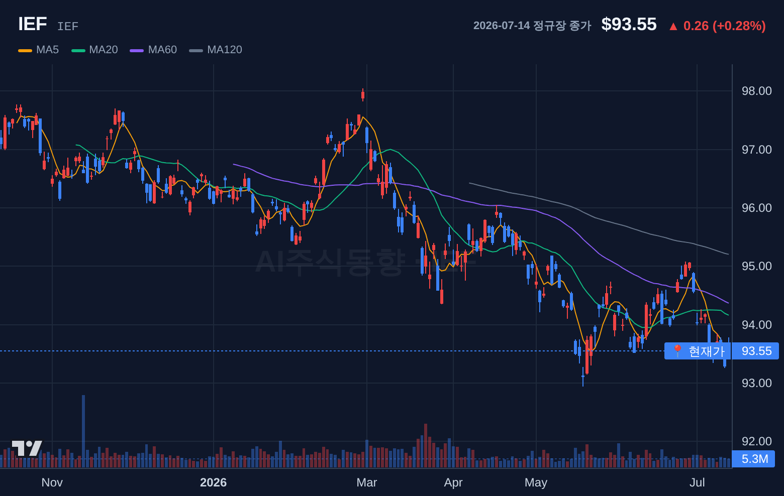 IEF (IEF) 일봉 차트