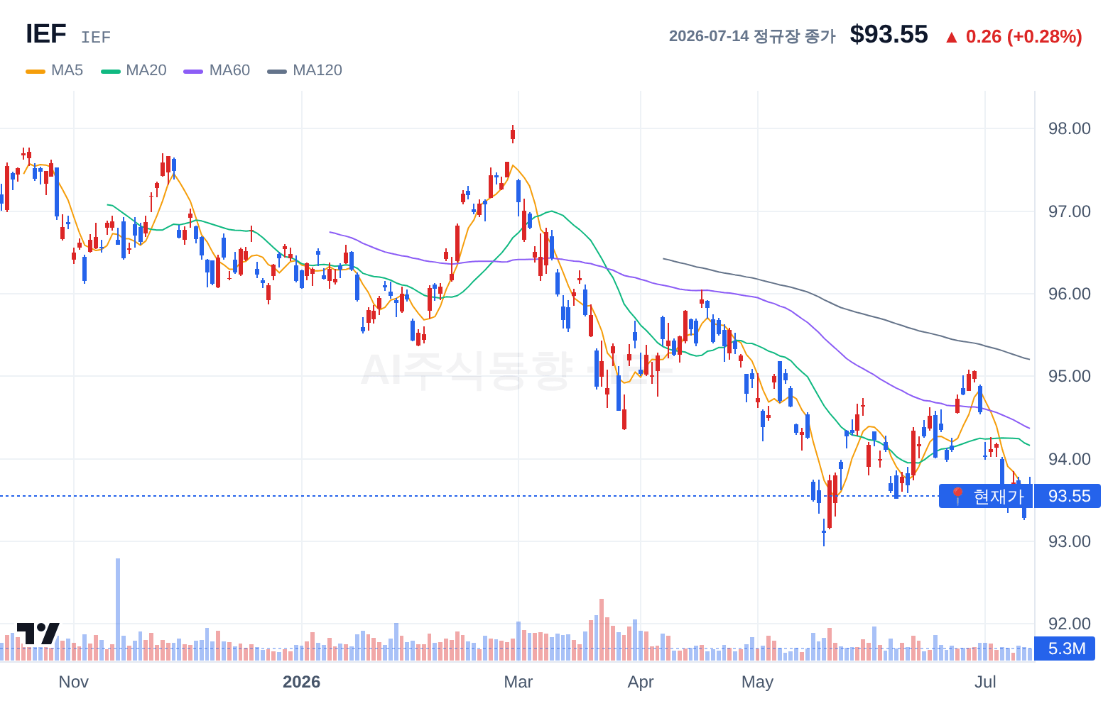 IEF (IEF) 일봉 차트